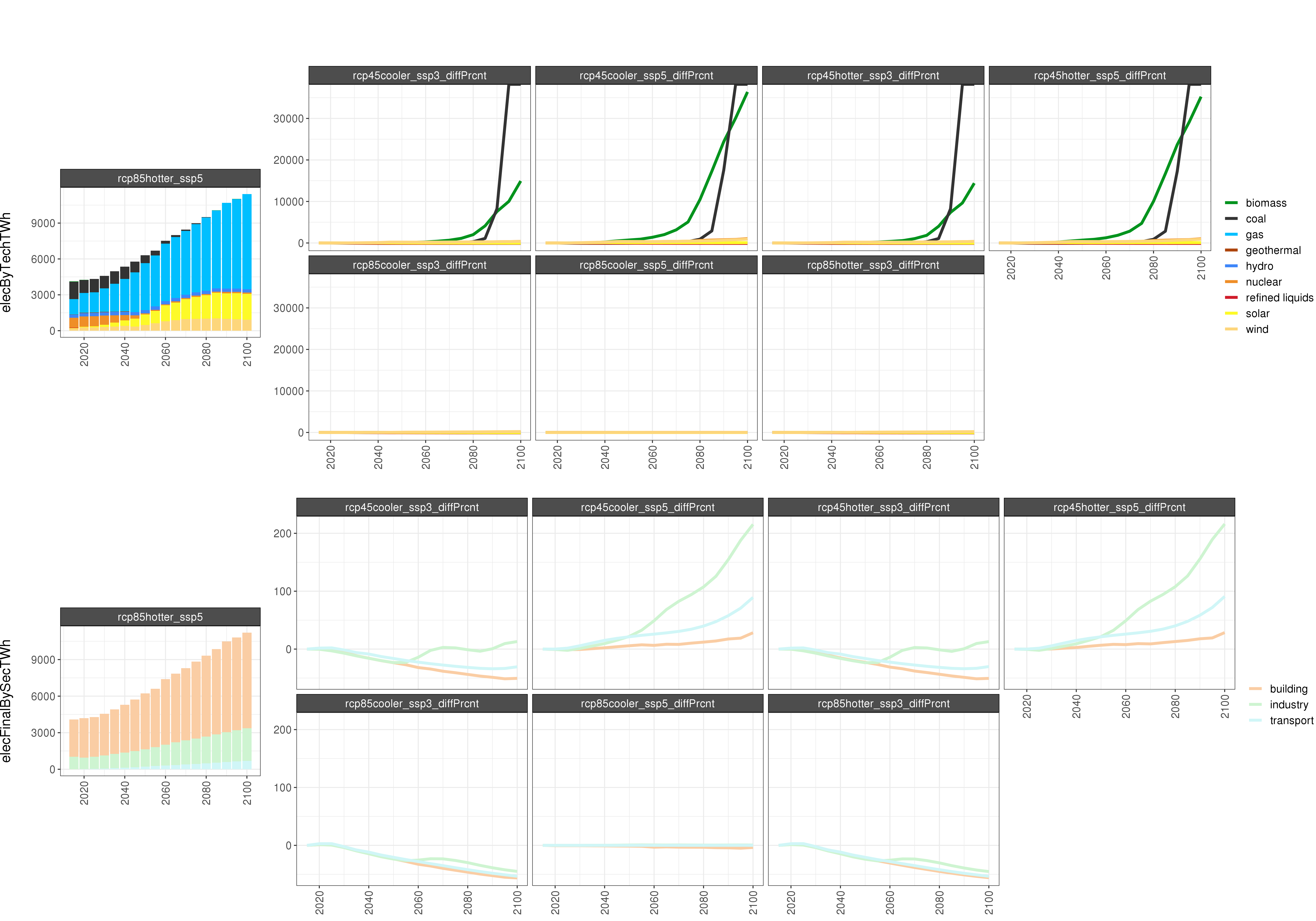 **Comparison of GCAM electricity outputs for 8 climate and socioeconomic scenarios (percent difference). **