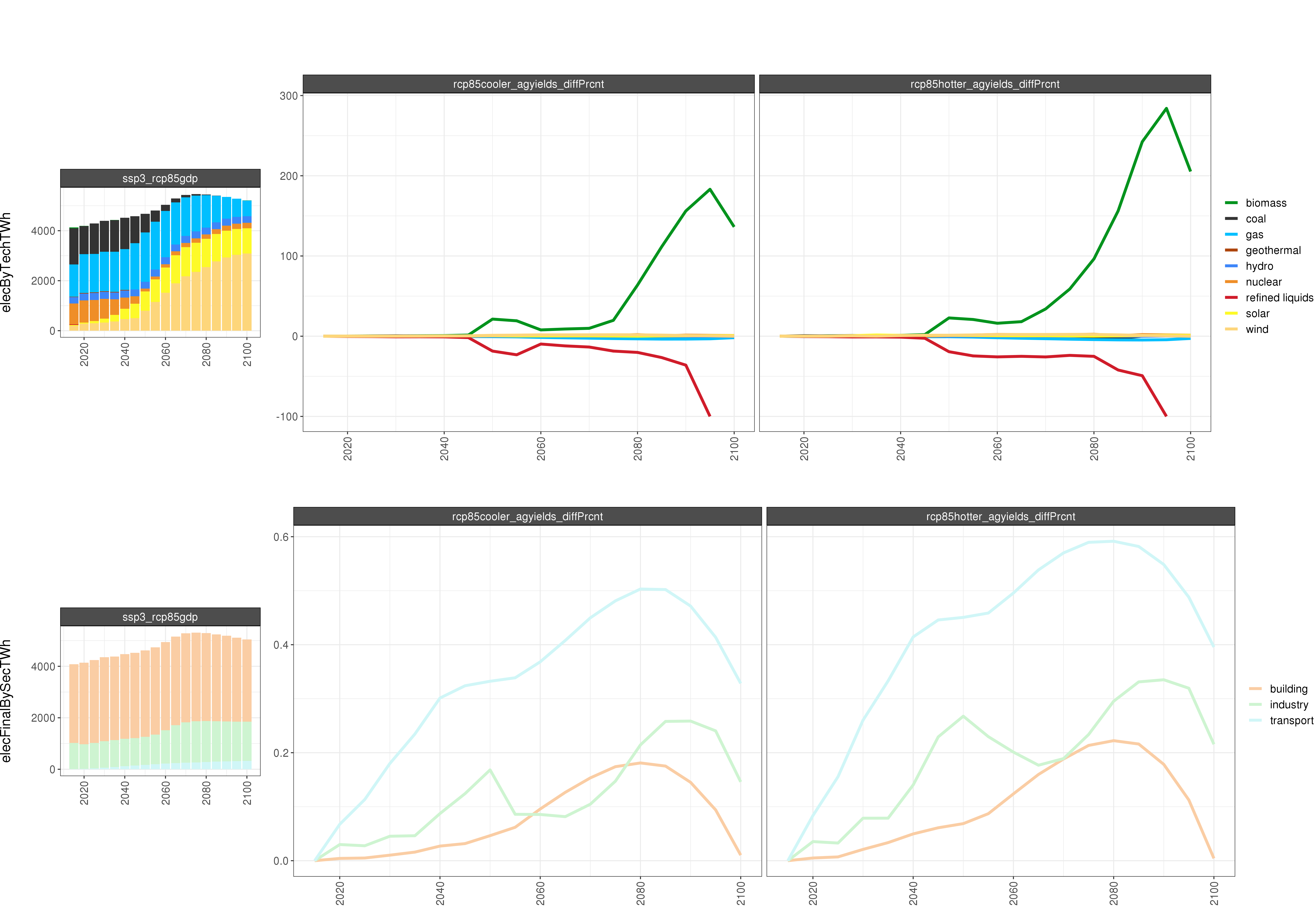 **Comparison of GCAM electricity outputs % Diff**