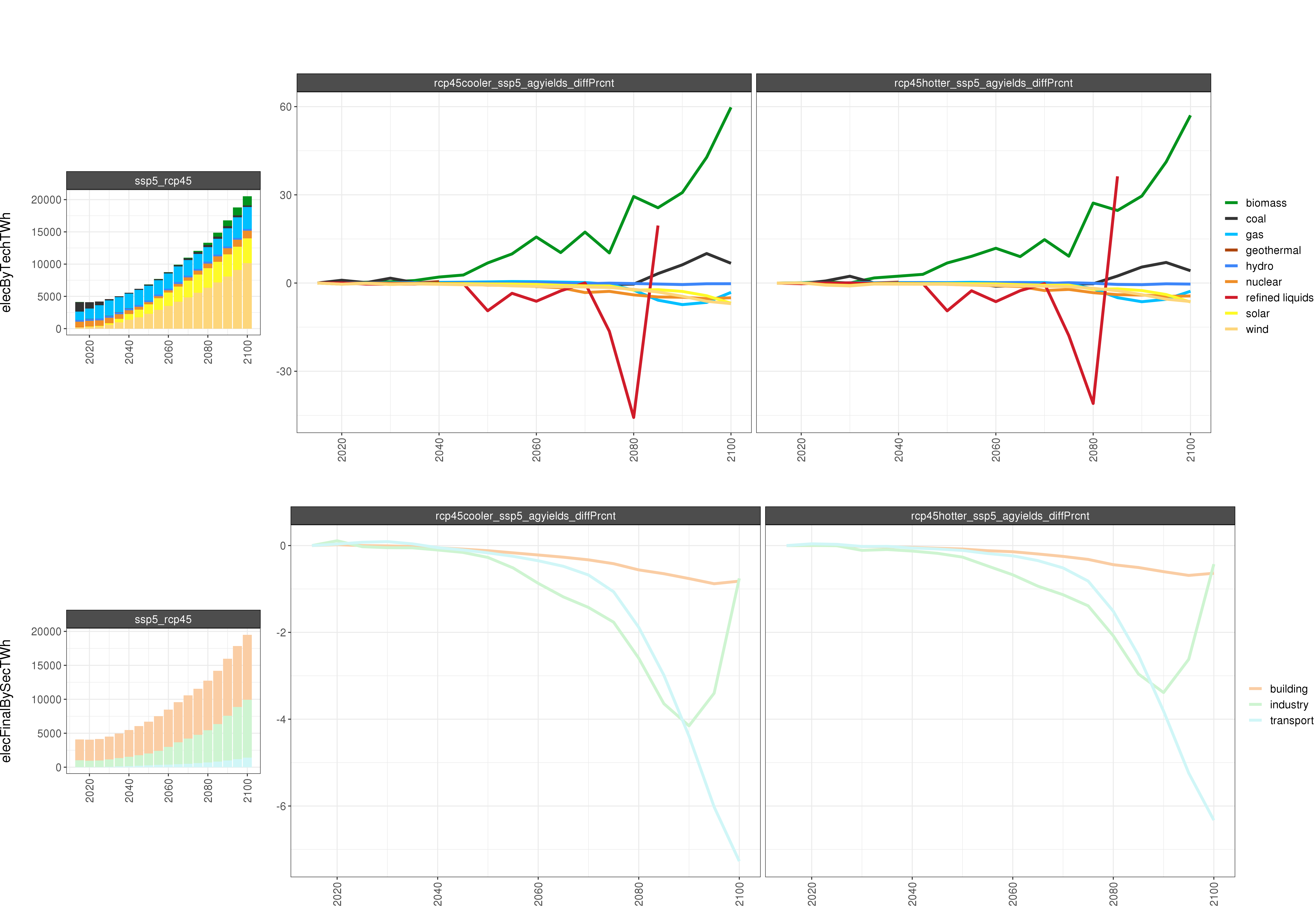 **Comparison of GCAM electricity outputs % Diff**