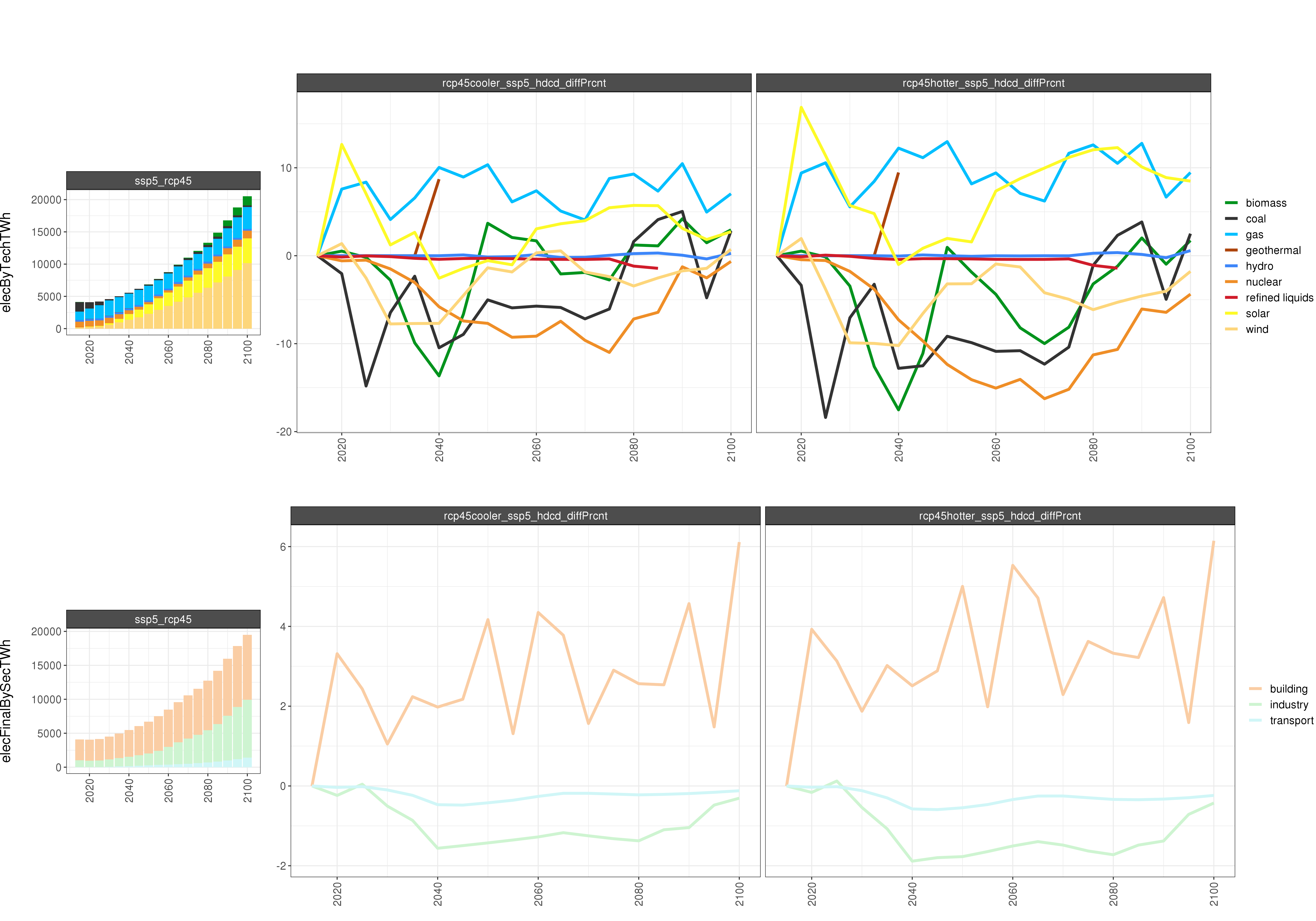 **Comparison of GCAM electricity outputs % Diff**