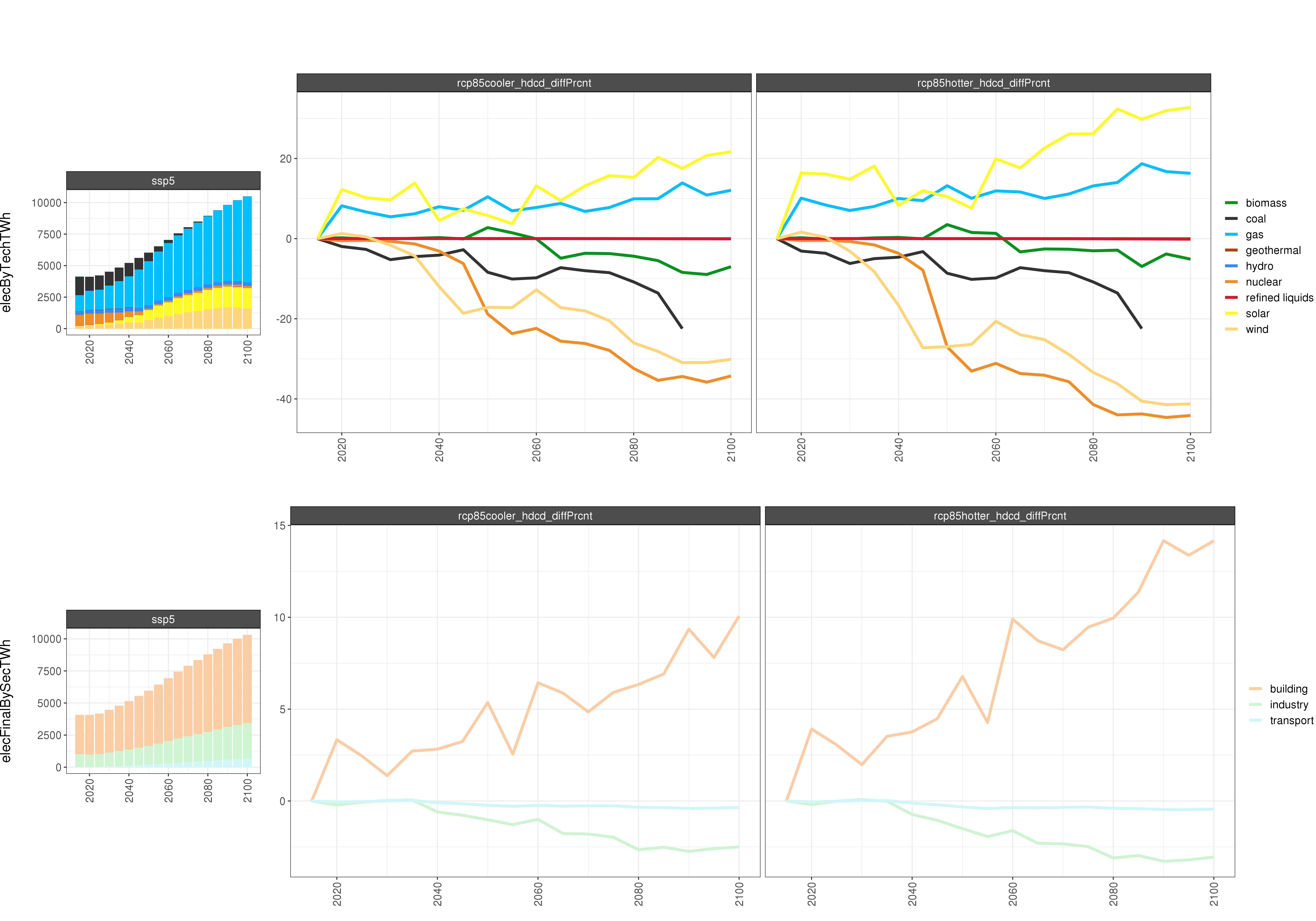 **Comparison of GCAM electricity outputs % Diff**