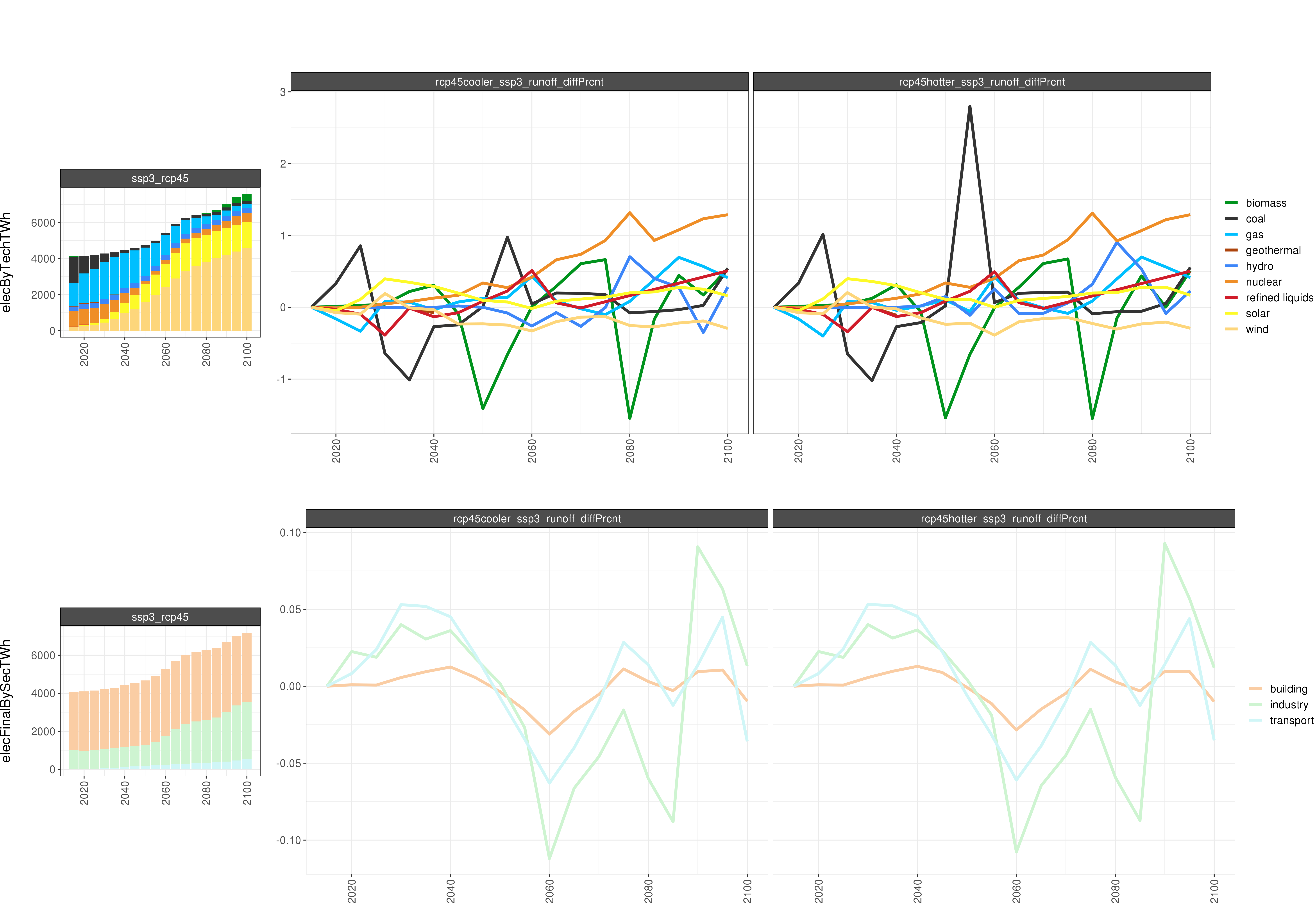 **Comparison of GCAM electricity outputs % Diff**