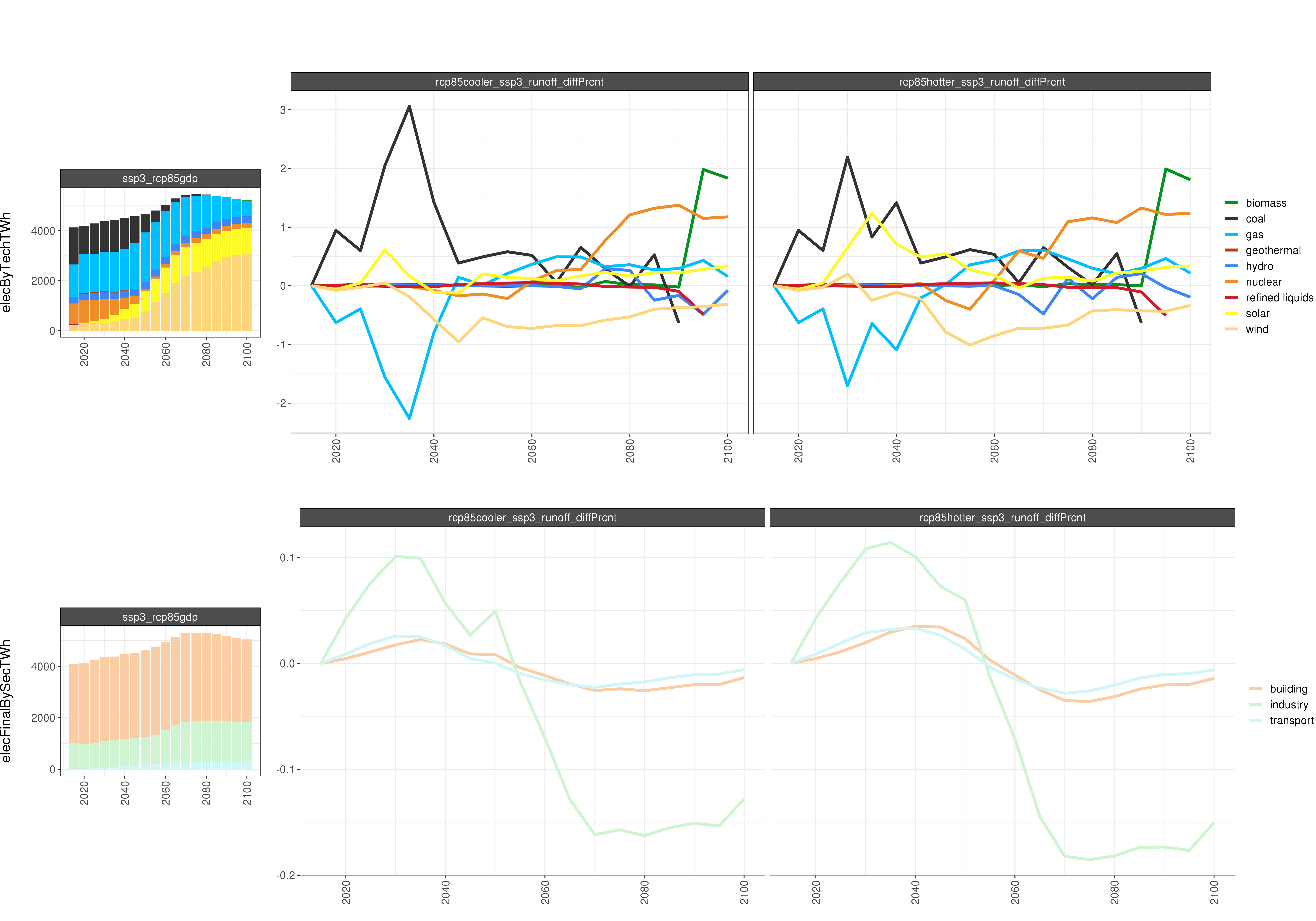 **Comparison of GCAM electricity outputs % Diff**