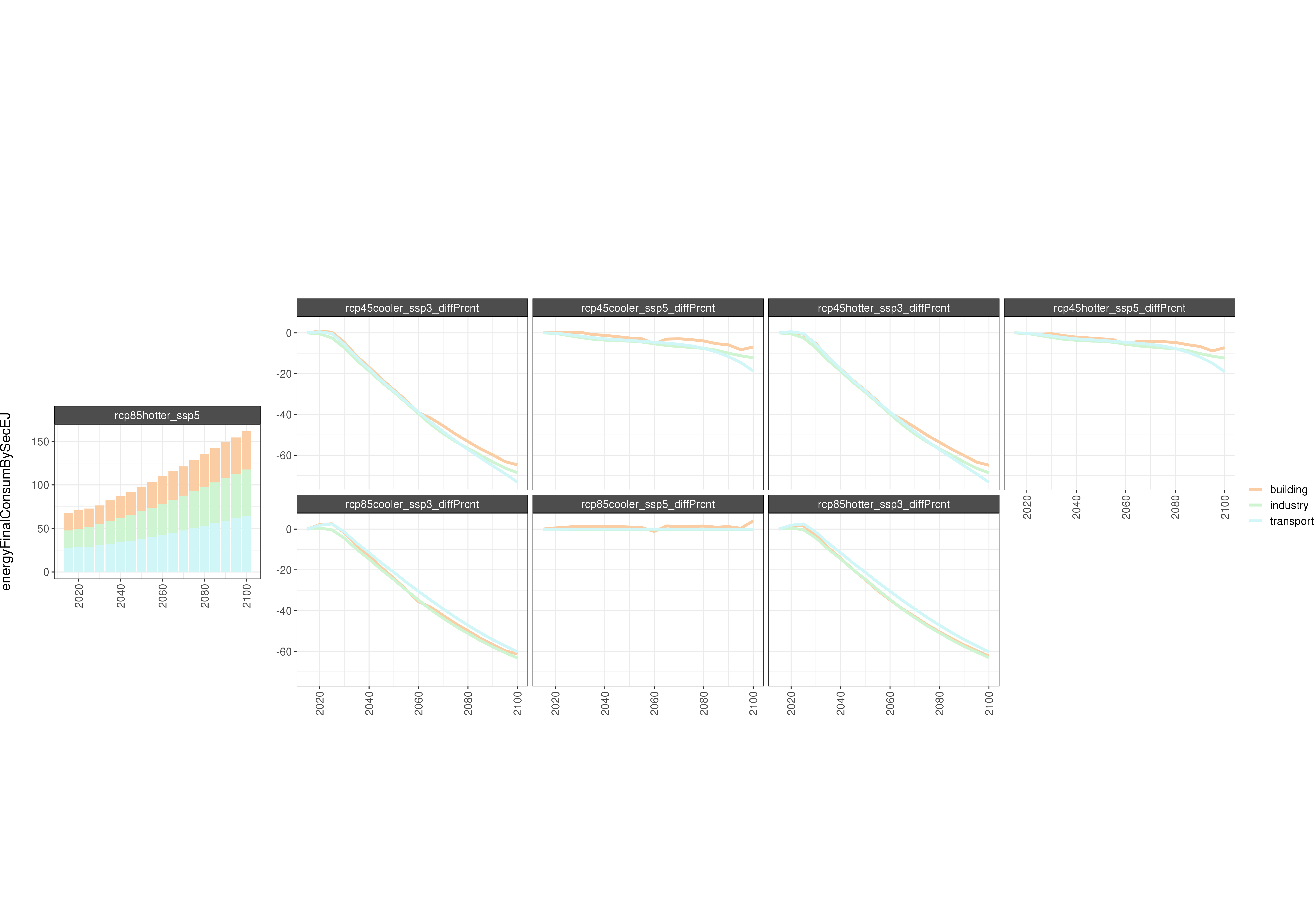 **Comparison of GCAM energy outputs for 8 climate and socioeconomic scenarios (percent difference). **