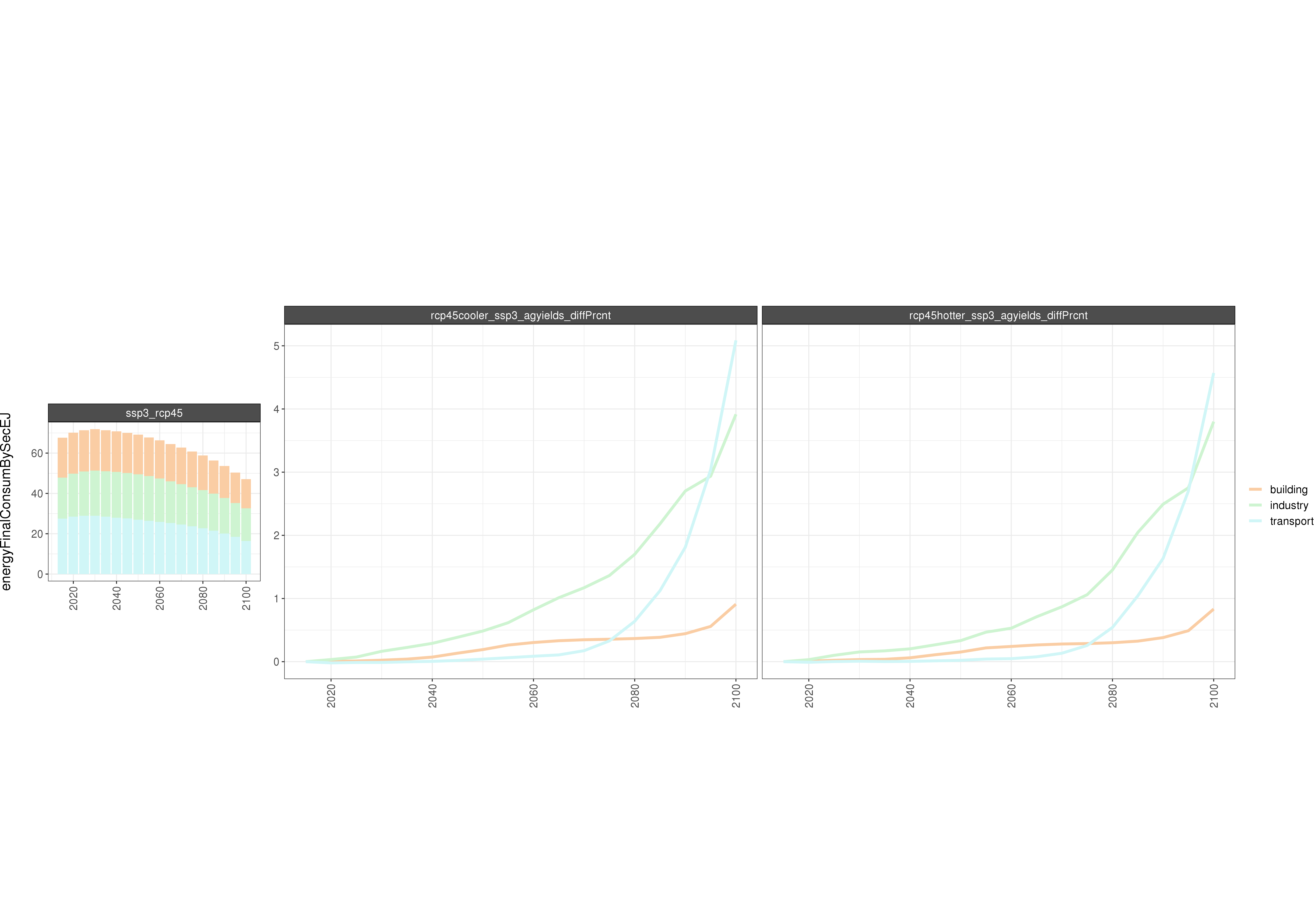 **Comparison of GCAM energy outputs % Diff**