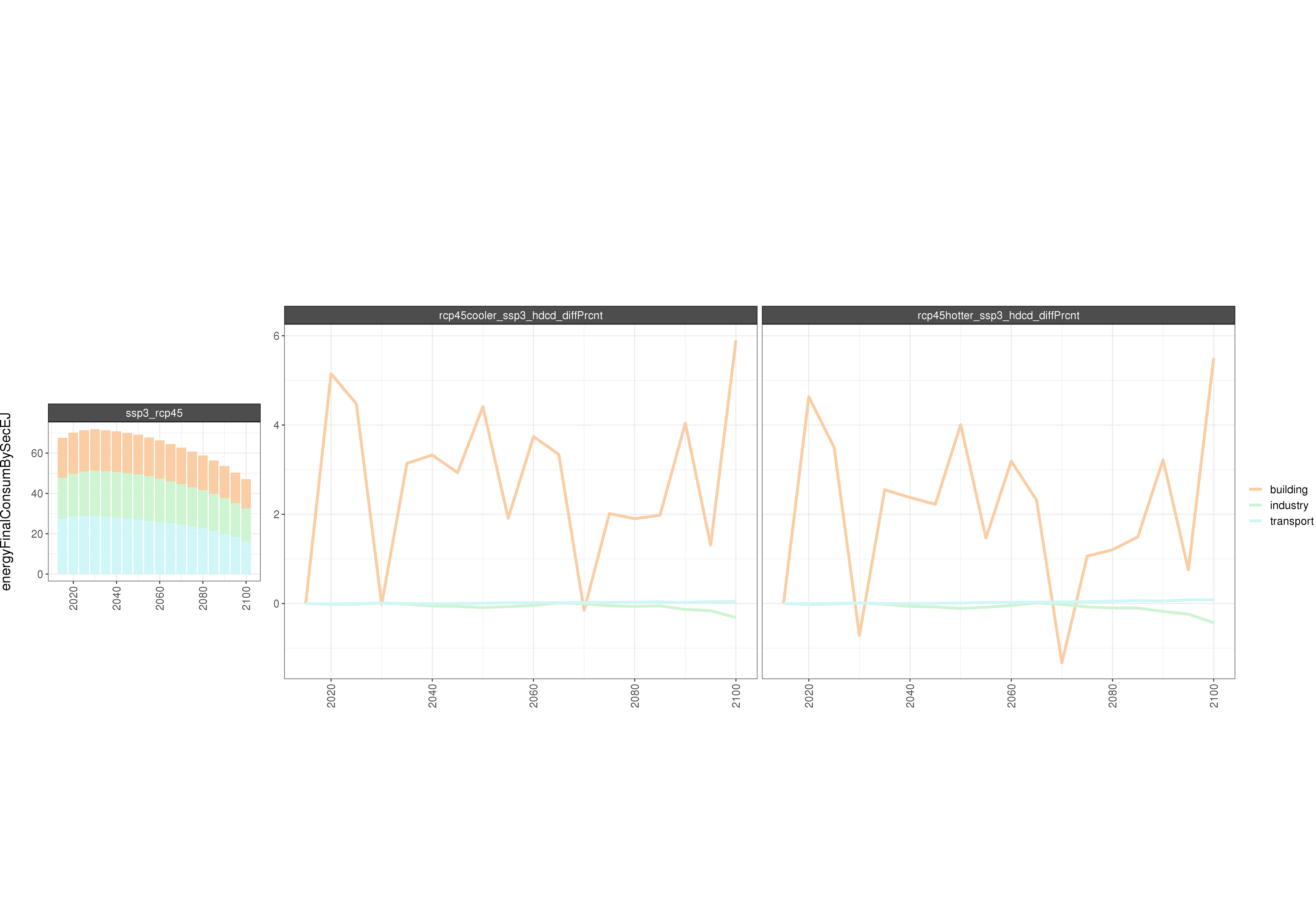 **Comparison of GCAM energy outputs % Diff**