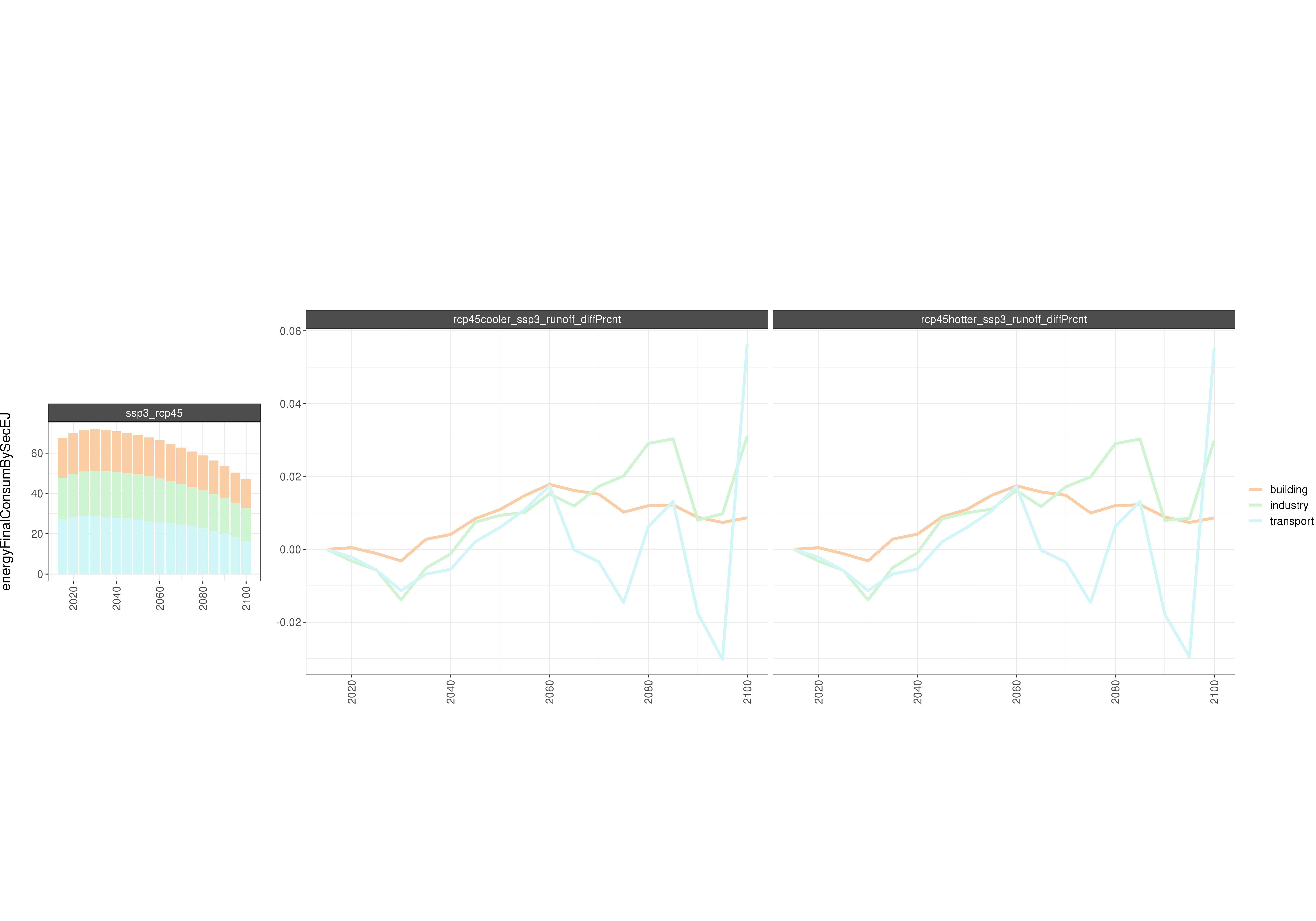 **Comparison of GCAM energy outputs % Diff**