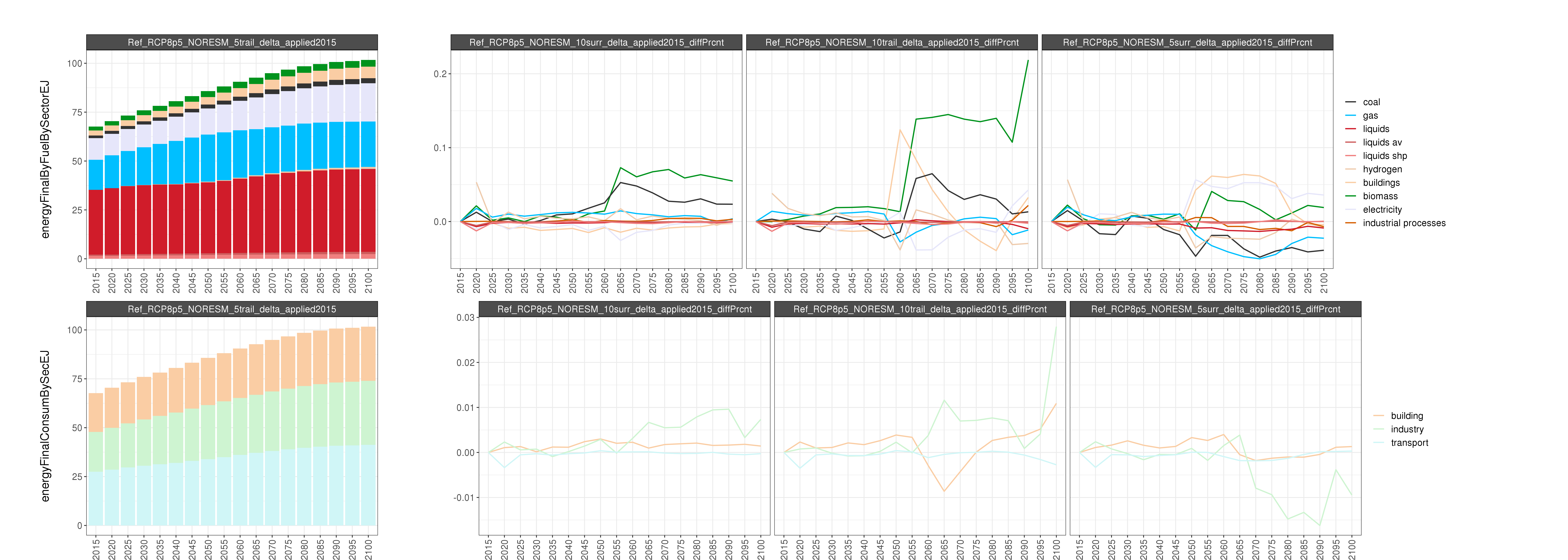 **Comparison of GCAM electricity outputs for Smoothing % Diff **