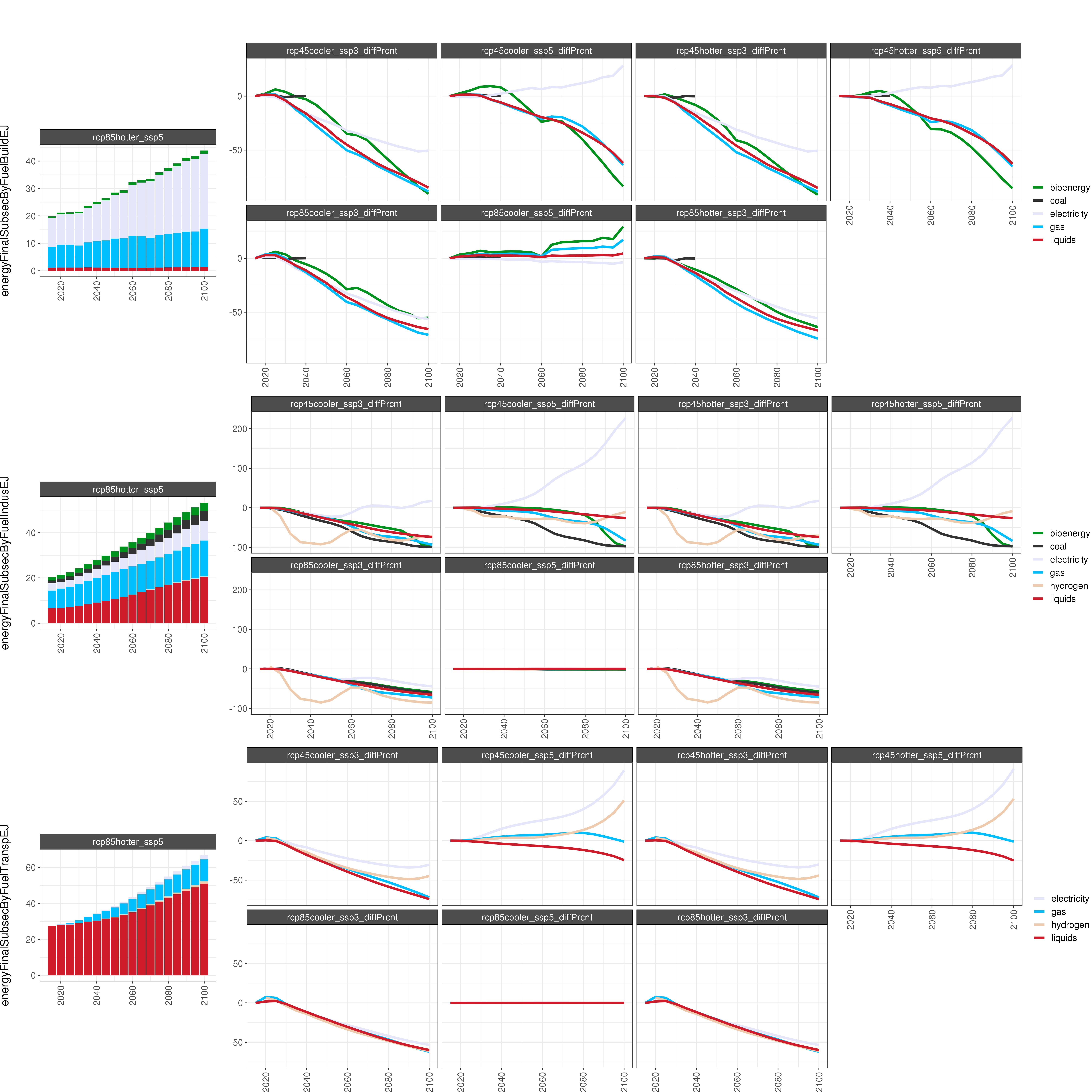 **Comparison of GCAM energy outputs for 8 climate and socioeconomic scenarios (percent difference). **