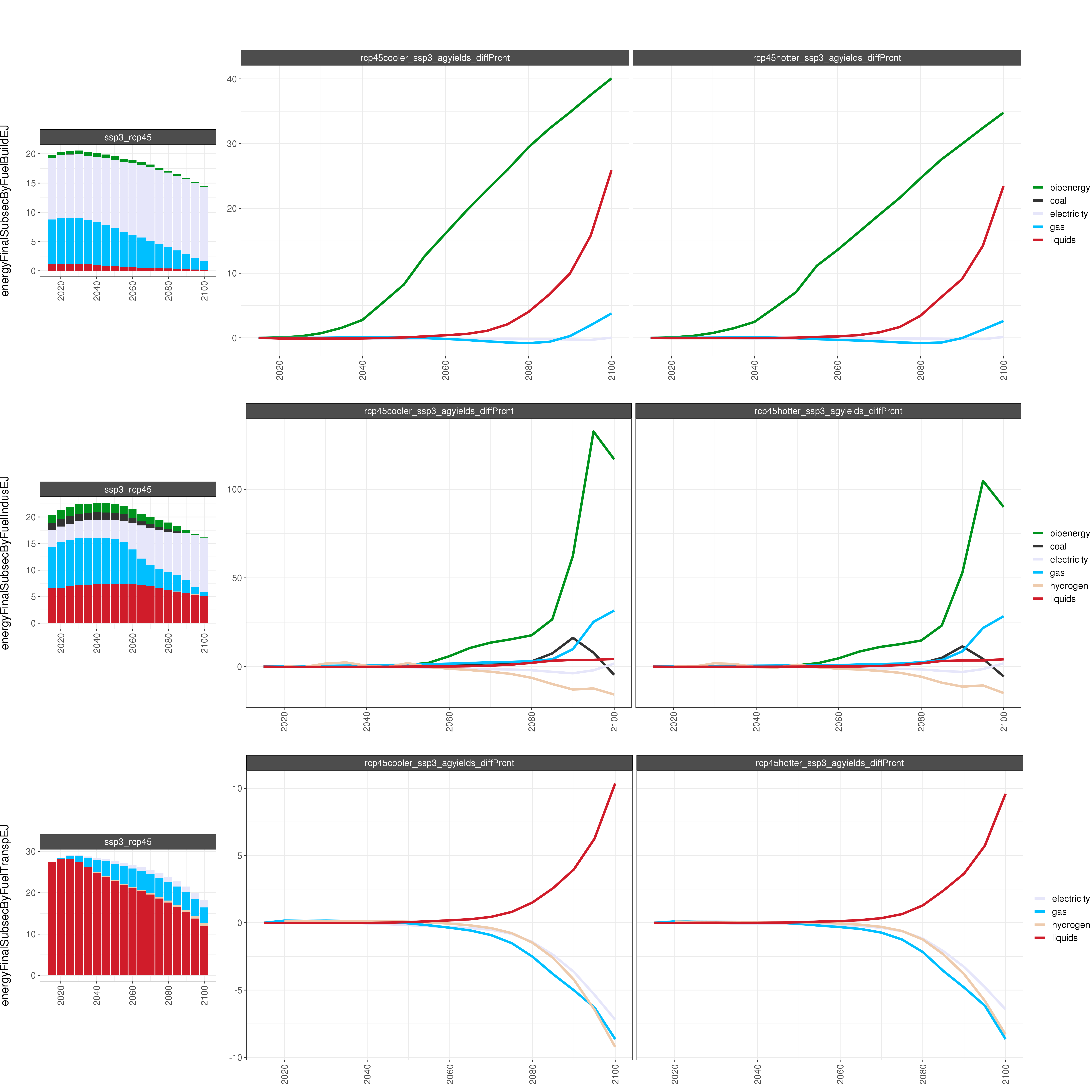 **Comparison of GCAM energy outputs for 8 climate and socioeconomic scenarios (percent difference).**