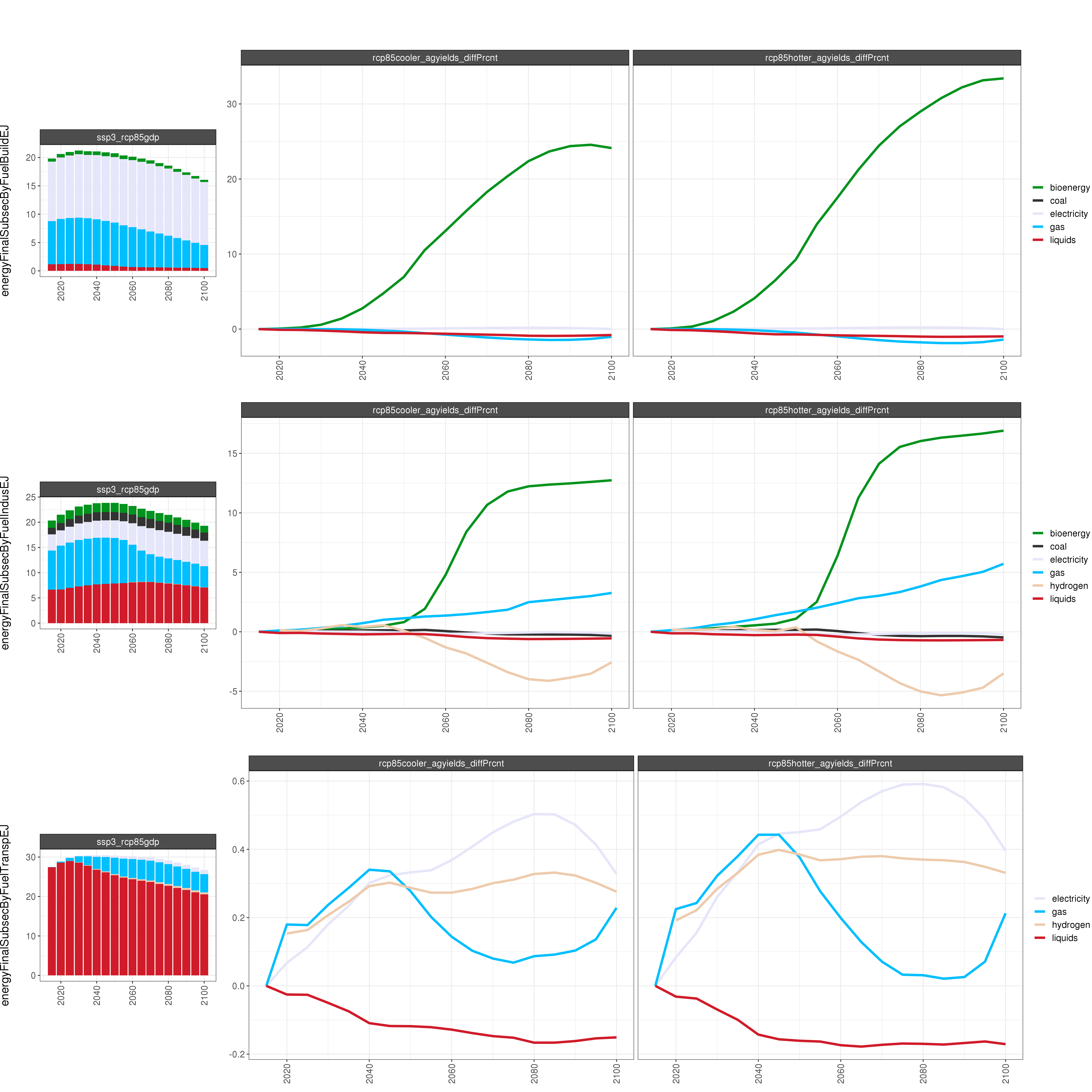 **Comparison of GCAM energy outputs for 8 climate and socioeconomic scenarios (percent difference).**