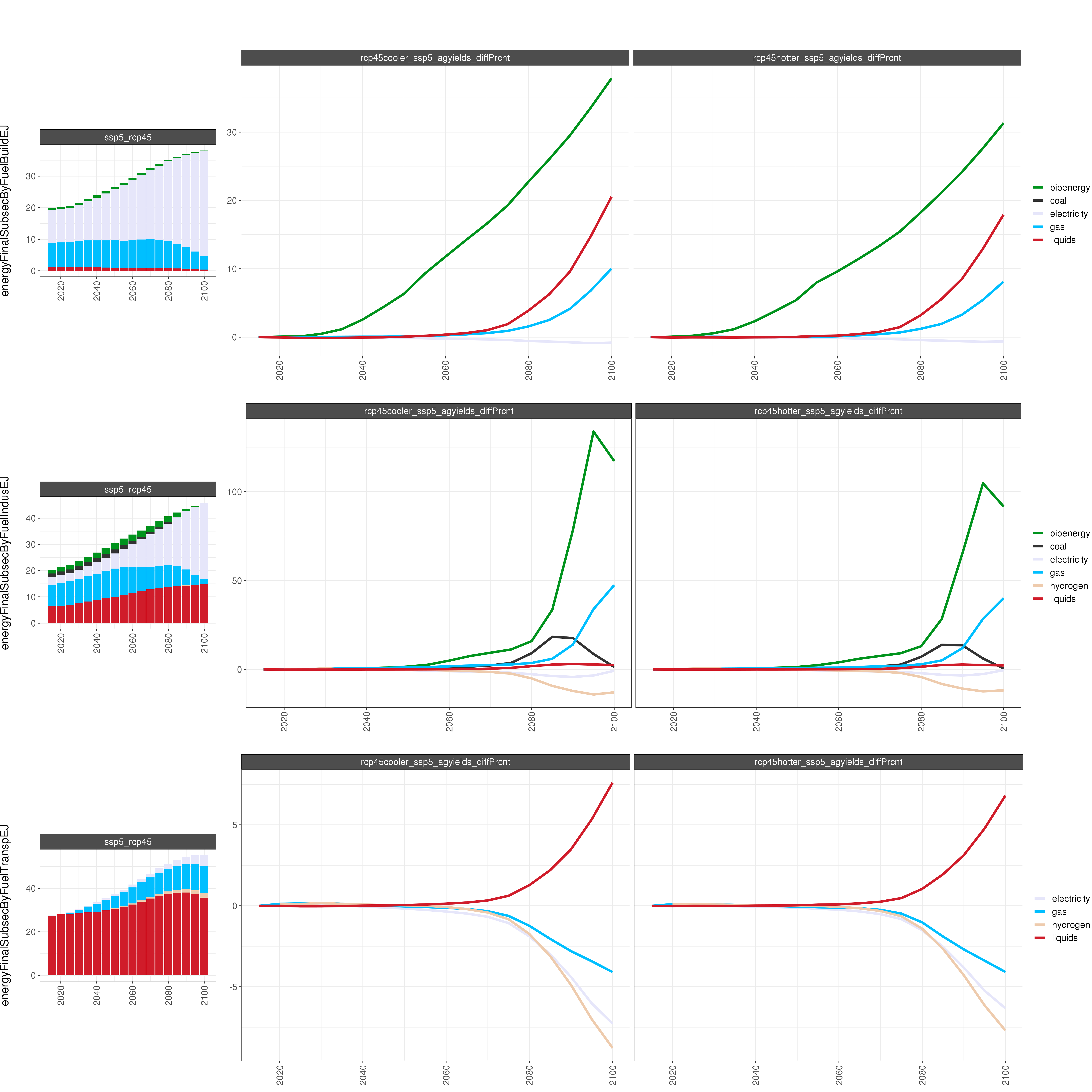 **Comparison of GCAM energy outputs for 8 climate and socioeconomic scenarios (percent difference).**