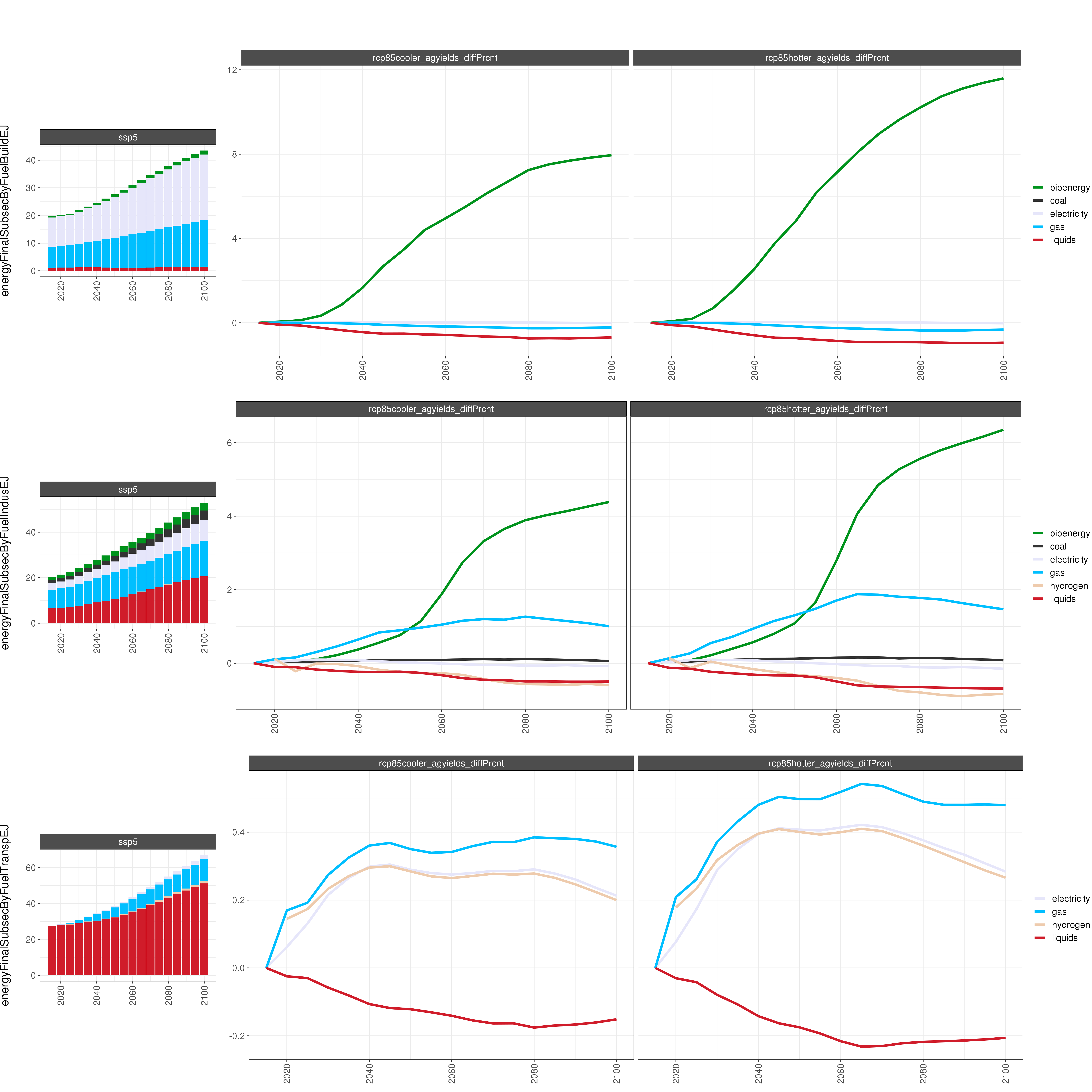 **Comparison of GCAM energy outputs for 8 climate and socioeconomic scenarios (percent difference).**