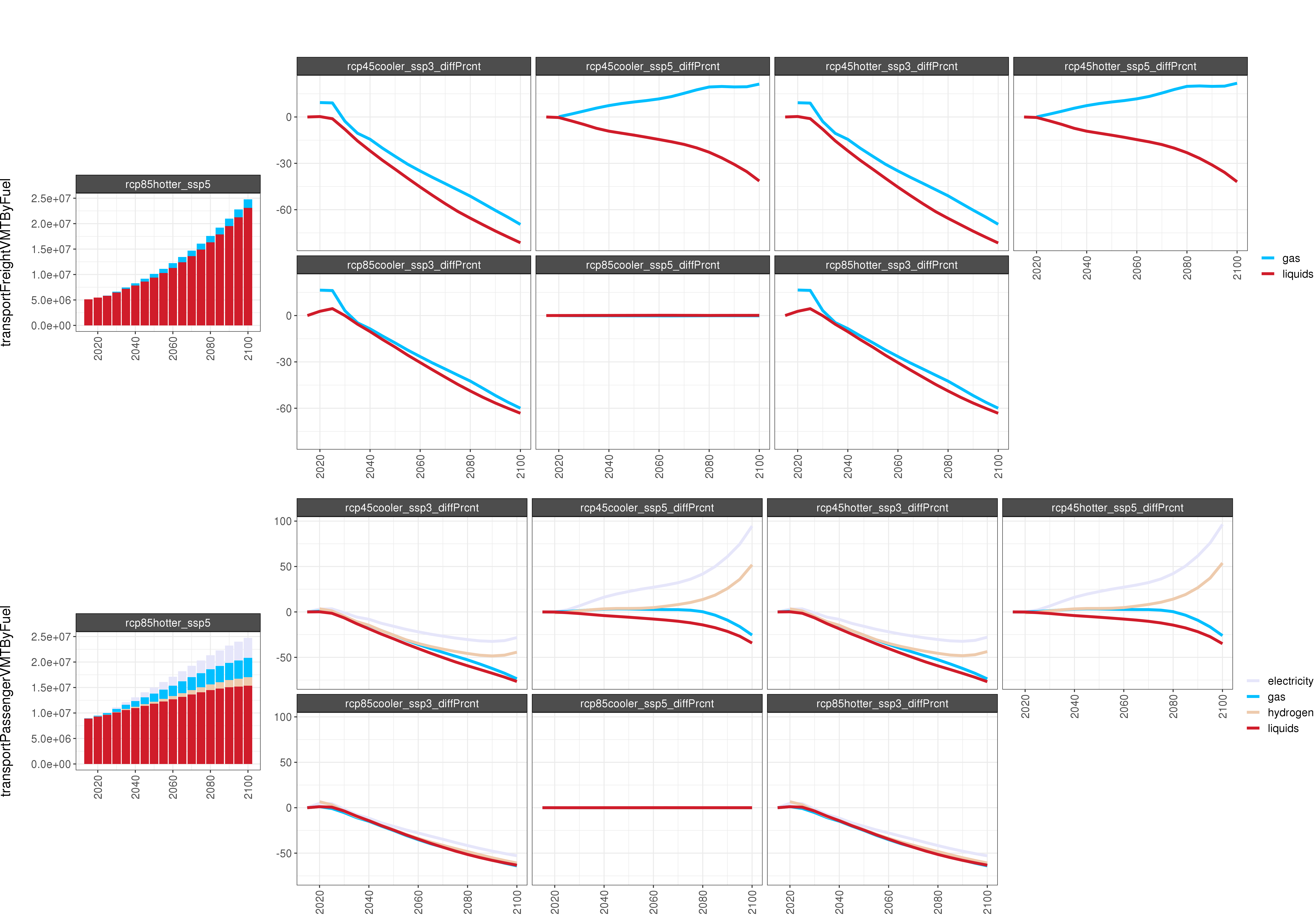 **Comparison of GCAM energy outputs for 8 climate and socioeconomic scenarios (percent difference). **