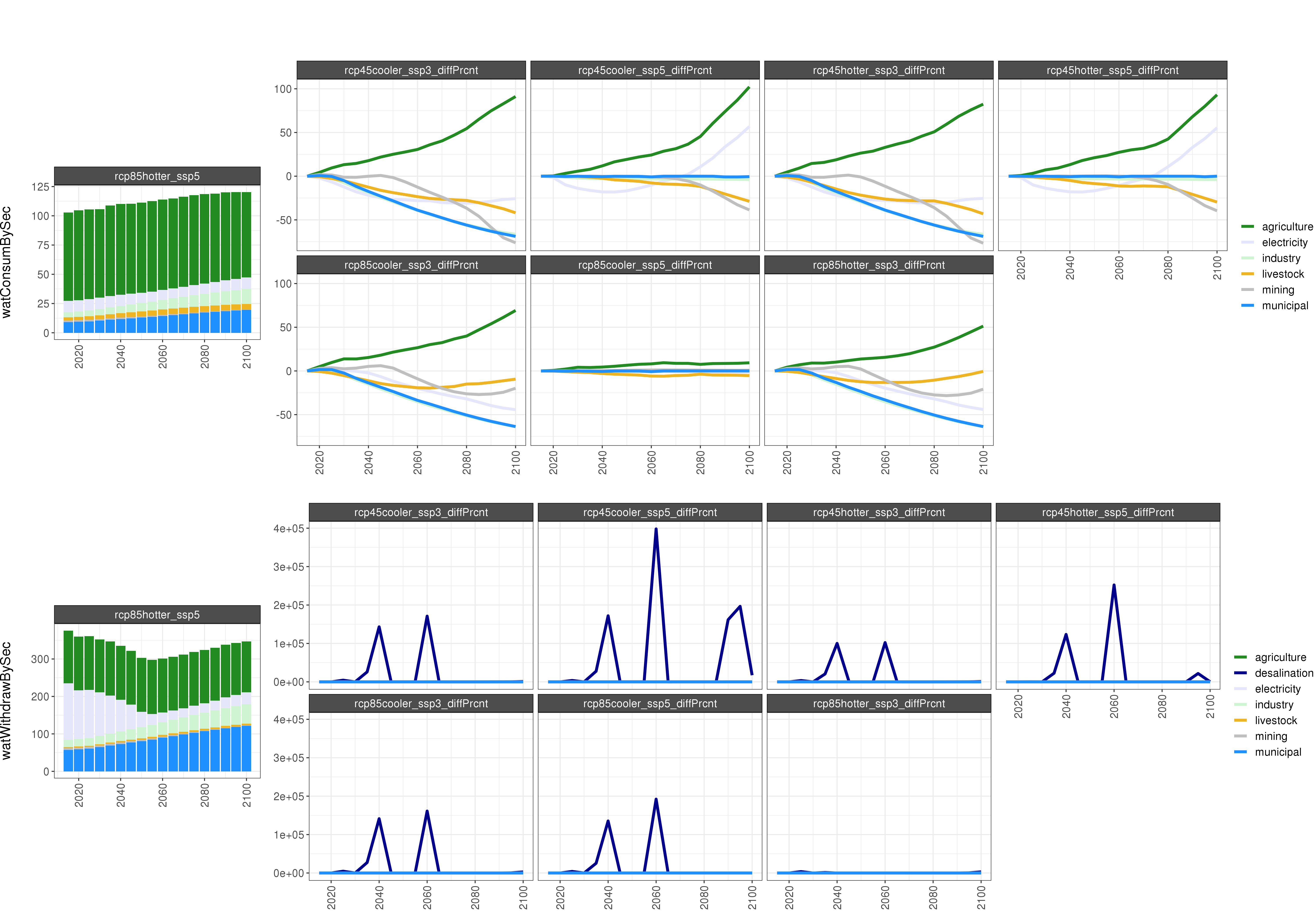 **Comparison of GCAM water outputs for 8 climate and socioeconomic scenarios (percent difference). **