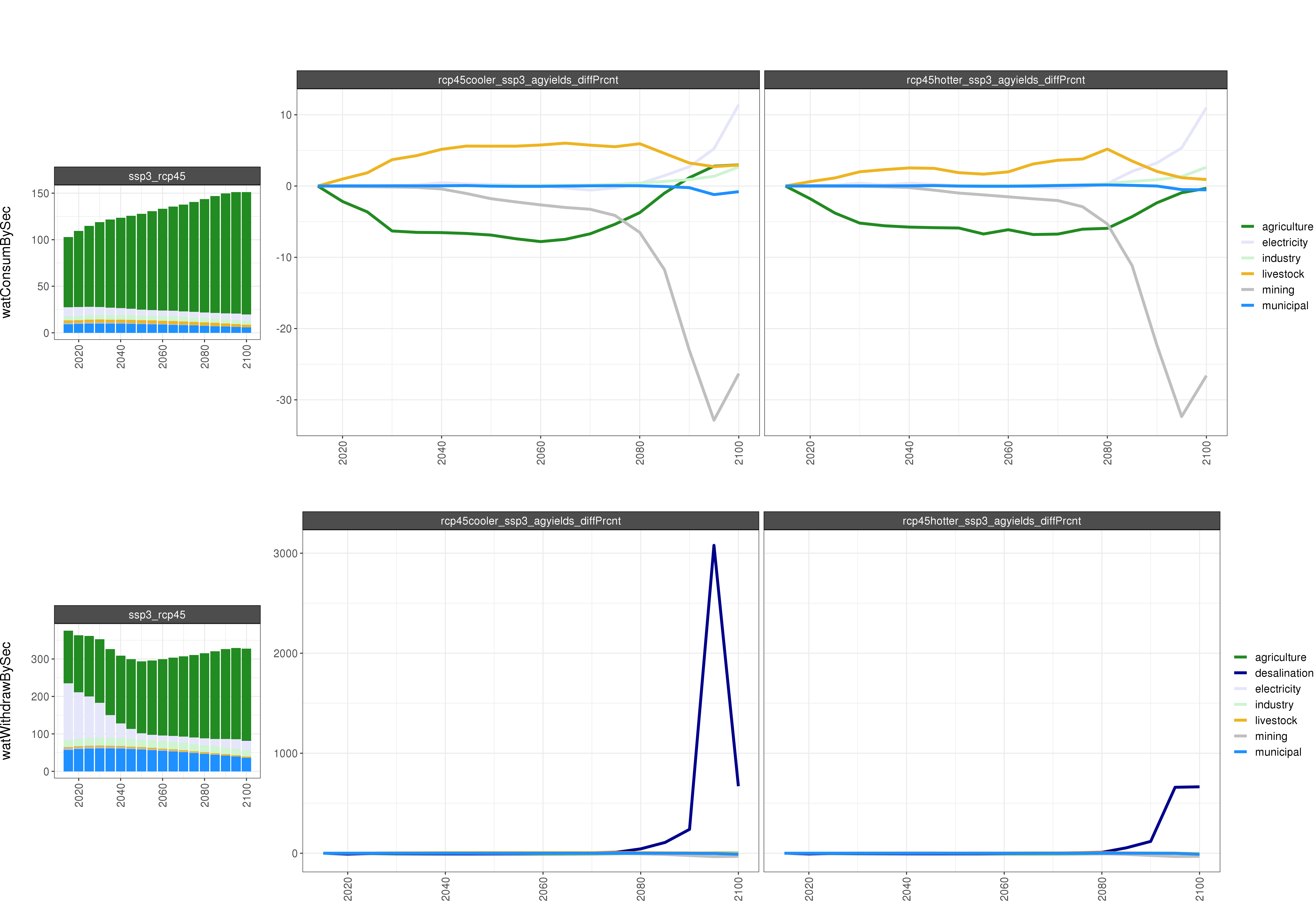 **Comparison of GCAM water outputs % Diff **