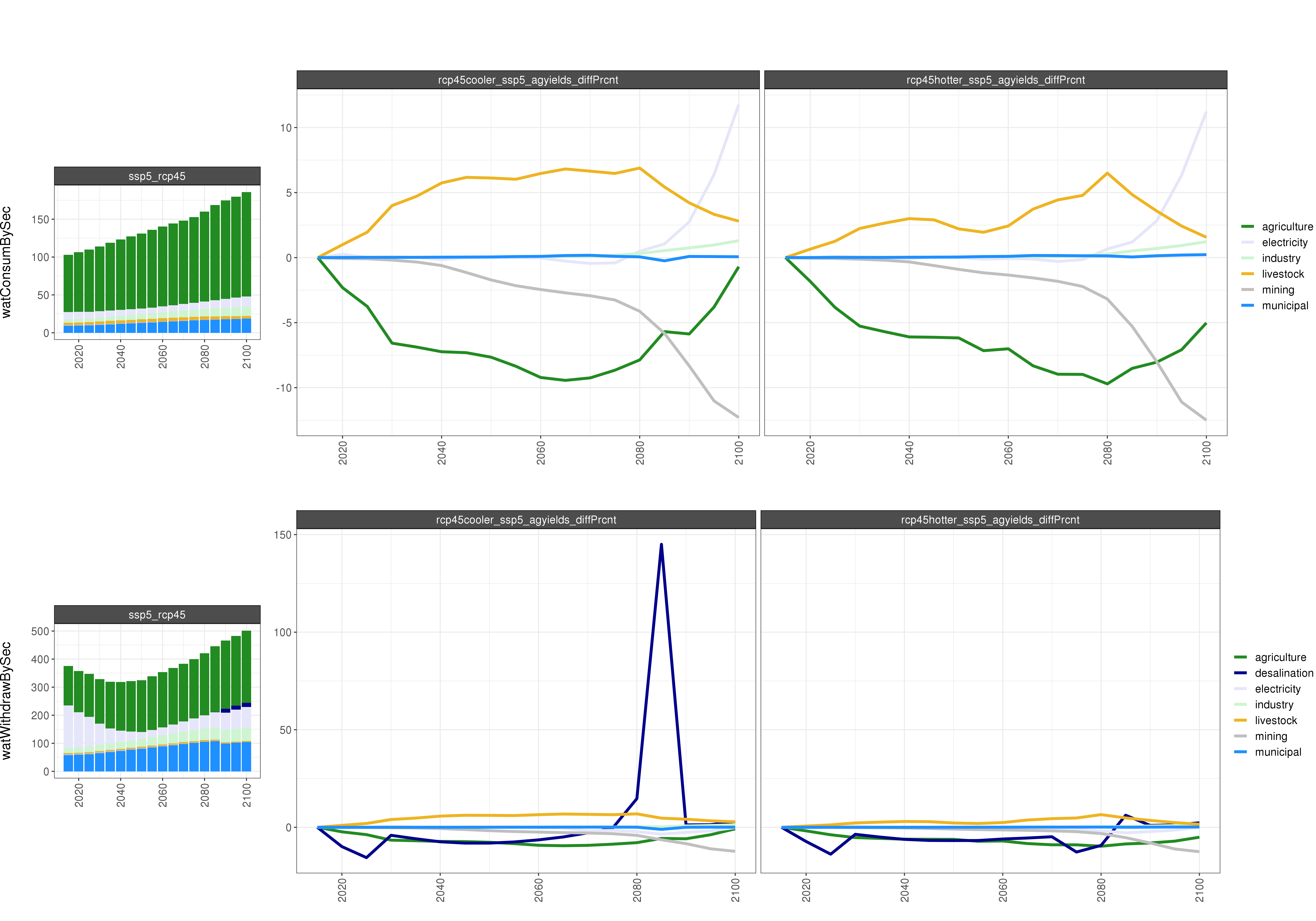 **Comparison of GCAM water outputs % Diff **