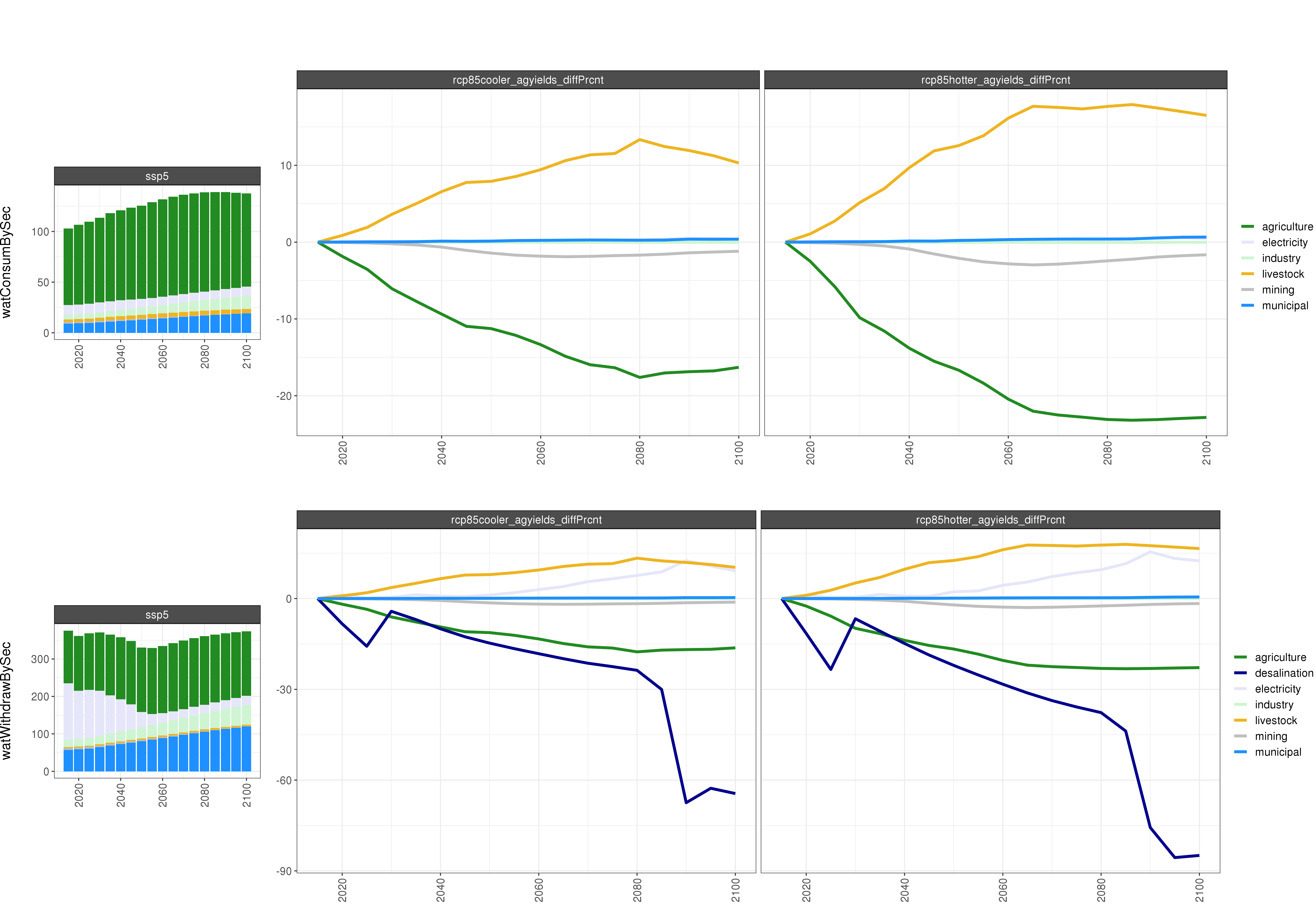 **Comparison of GCAM water outputs % Diff **