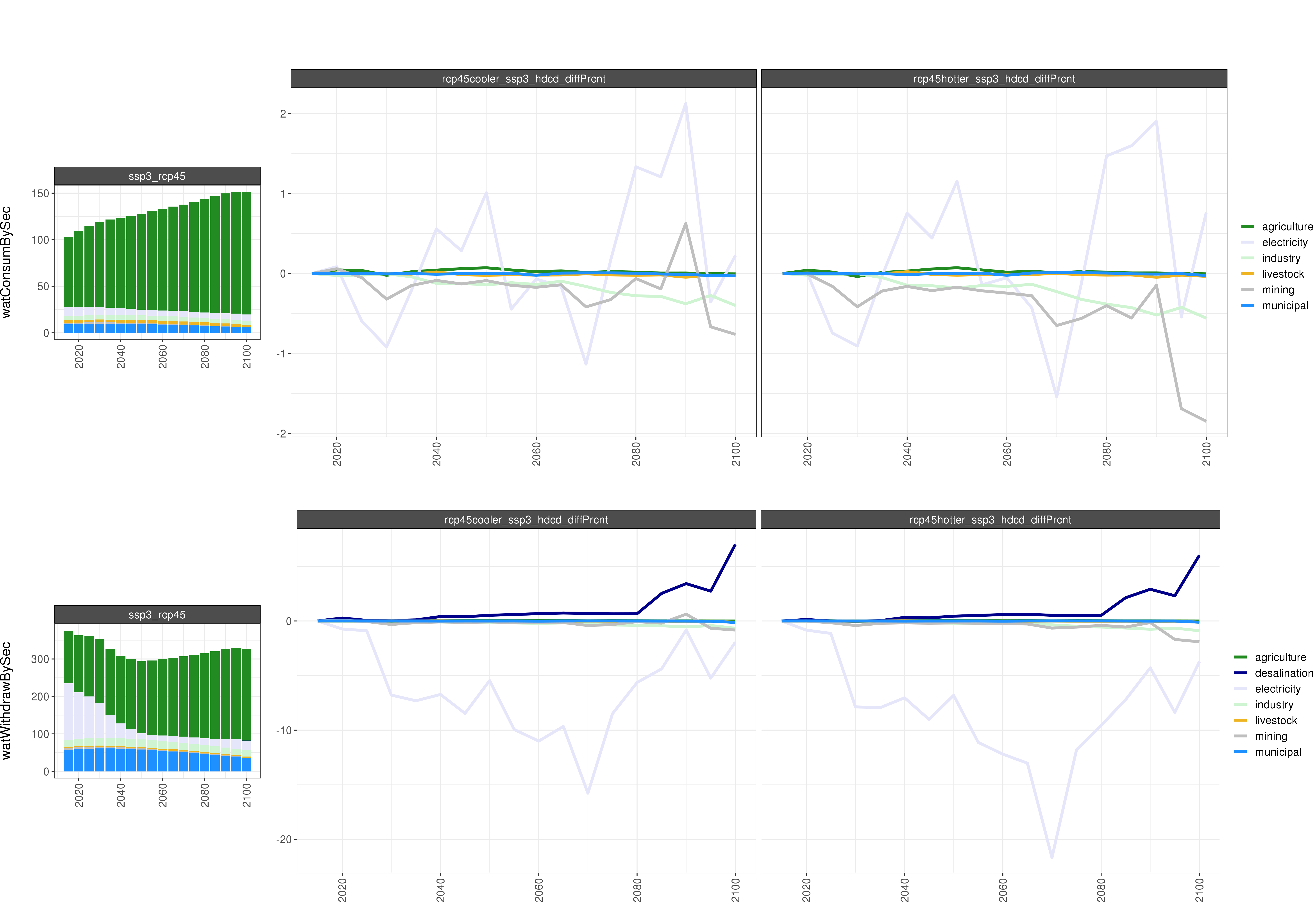 **Comparison of GCAM water outputs % Diff **