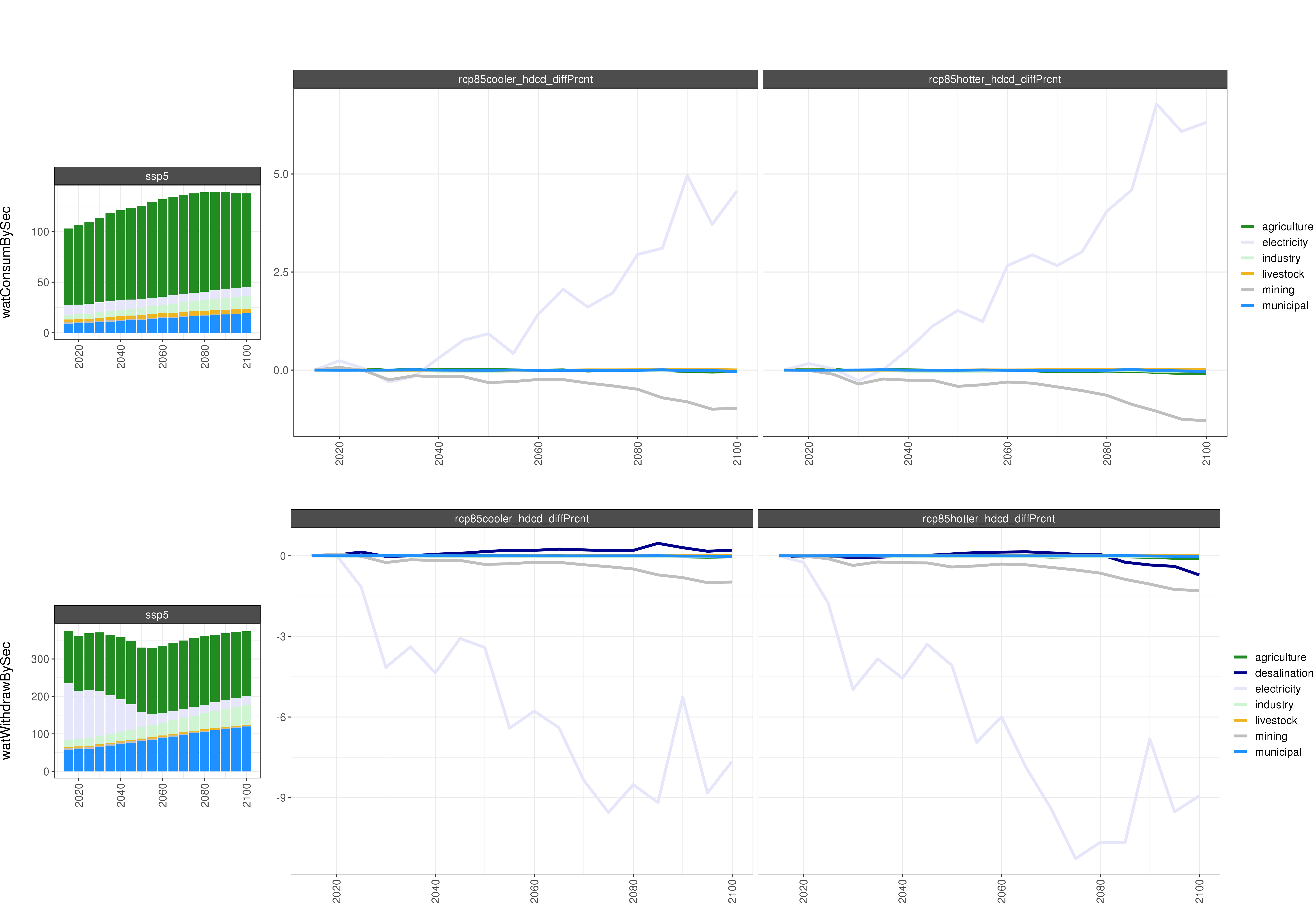 **Comparison of GCAM water outputs % Diff **