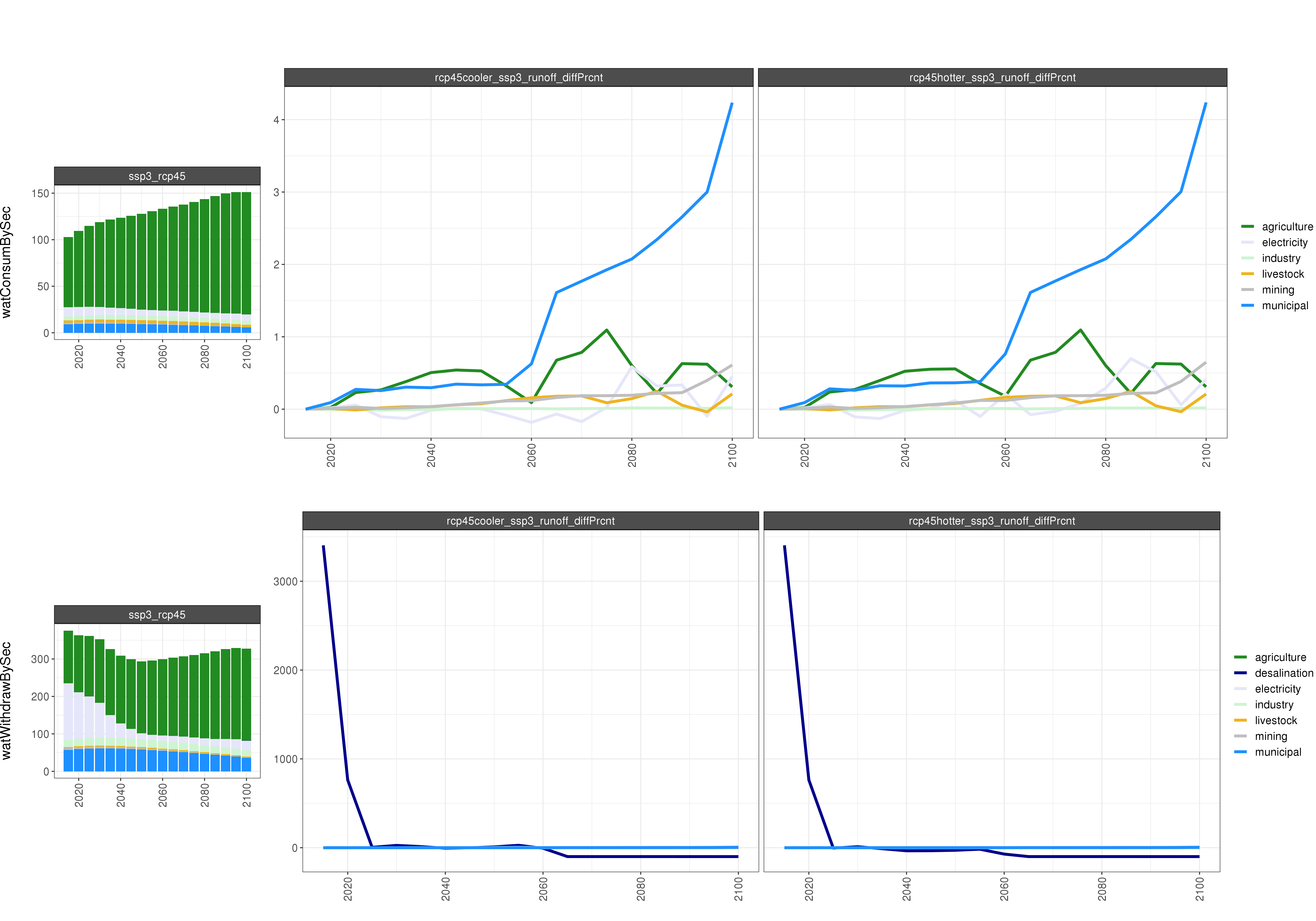 **Comparison of GCAM water outputs % Diff **