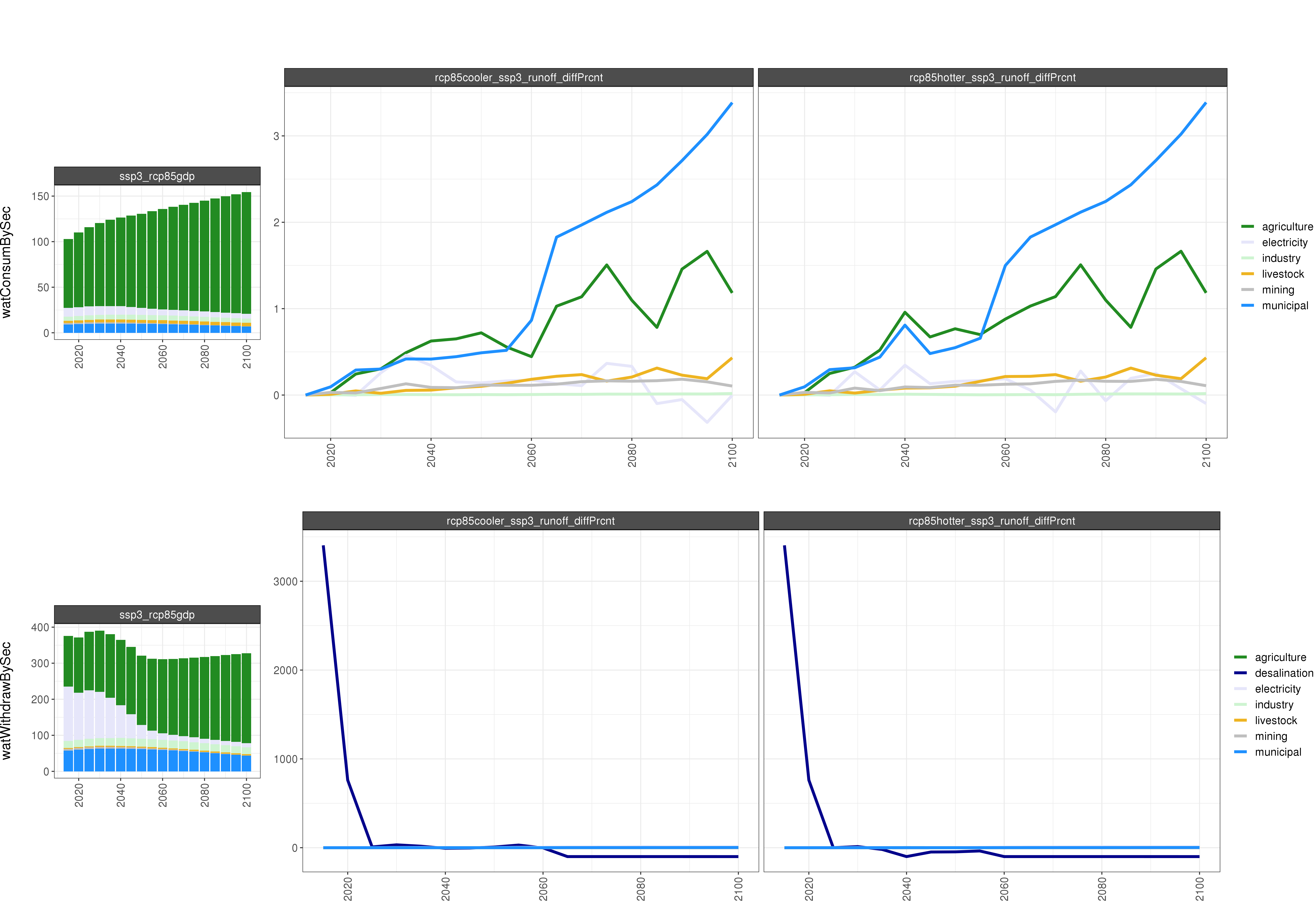 **Comparison of GCAM water outputs % Diff **