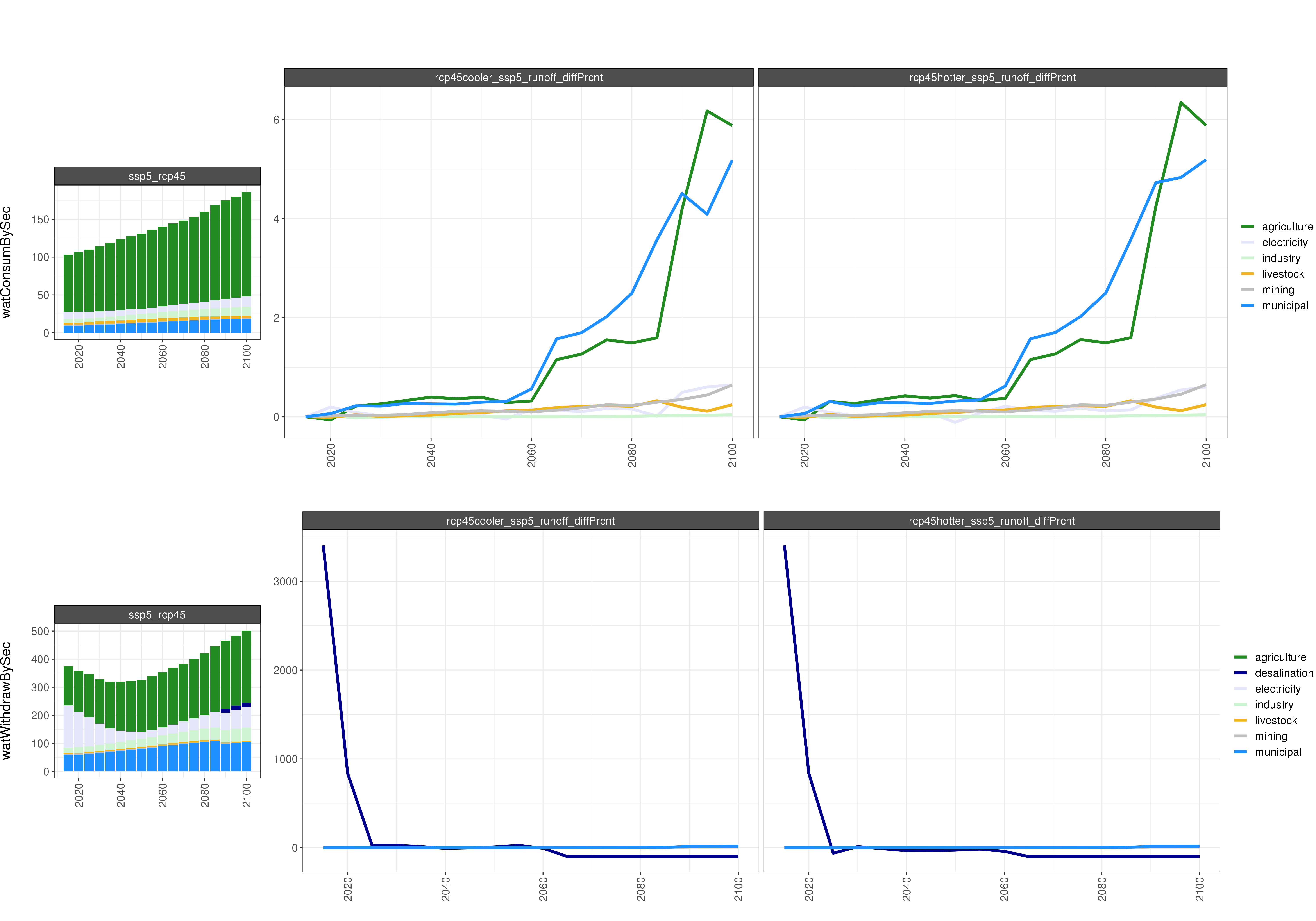 **Comparison of GCAM water outputs % Diff **