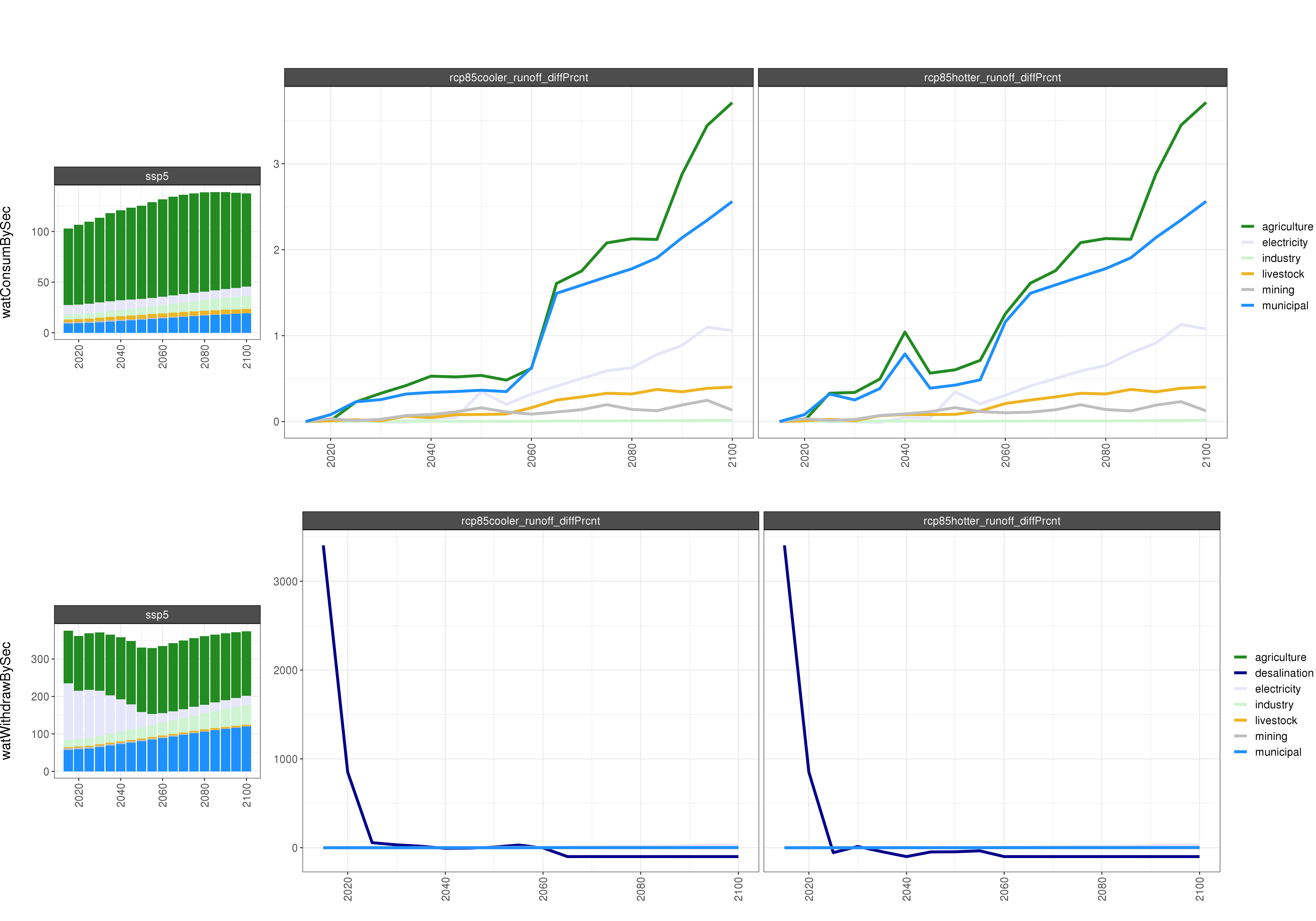 **Comparison of GCAM water outputs % Diff **