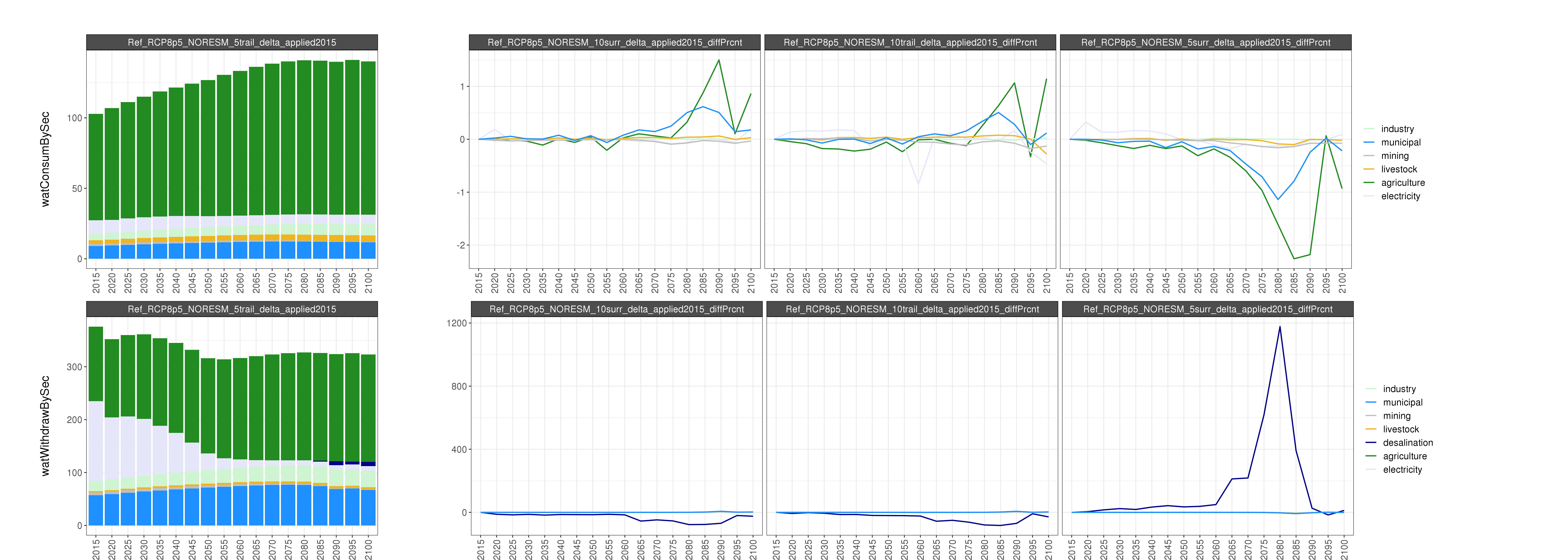 **Comparison of GCAM water outputs for Smoothing % Diff **