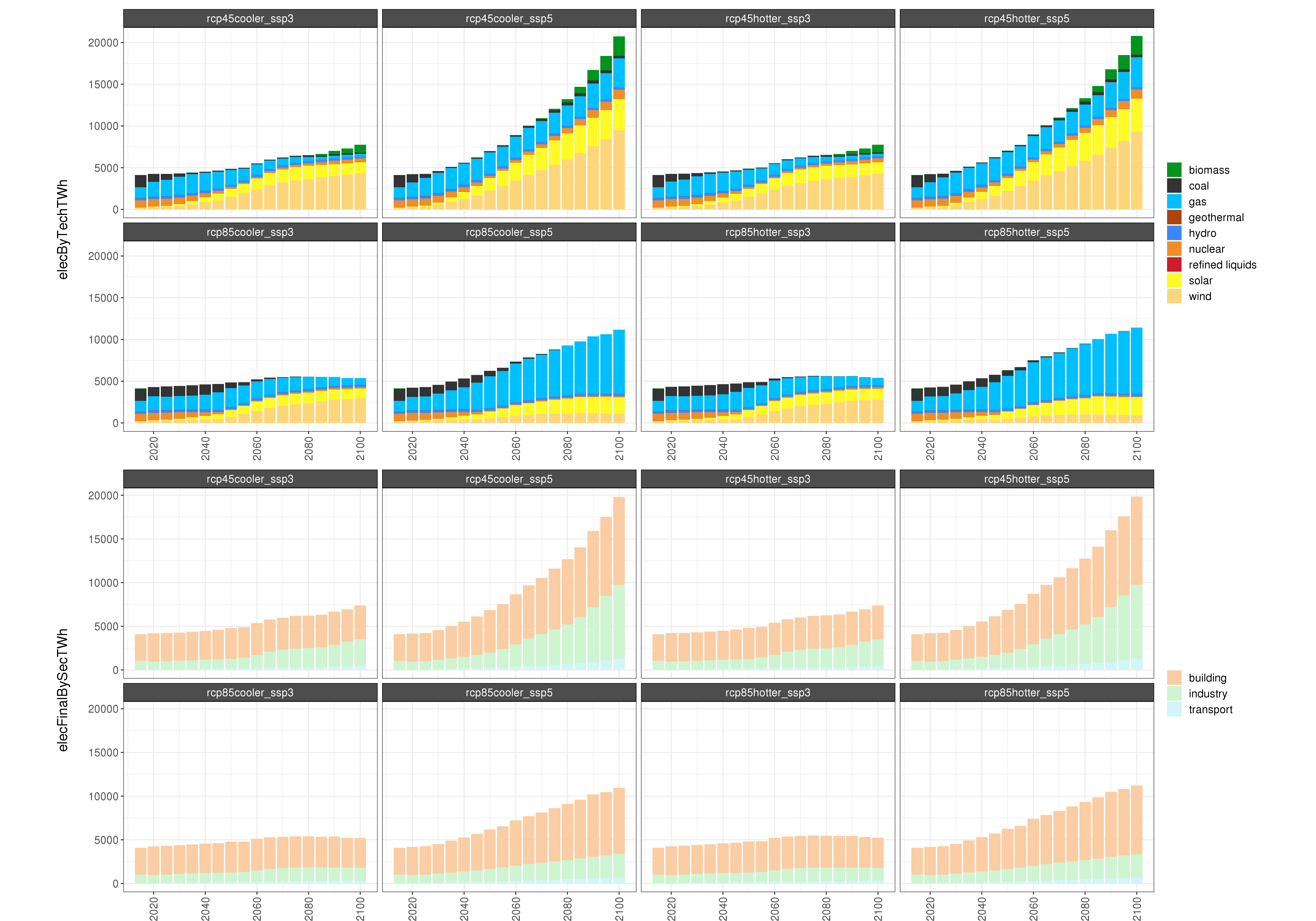 **Comparison of GCAM electricity outputs for 8 climate and socioeconomic scenarios. **