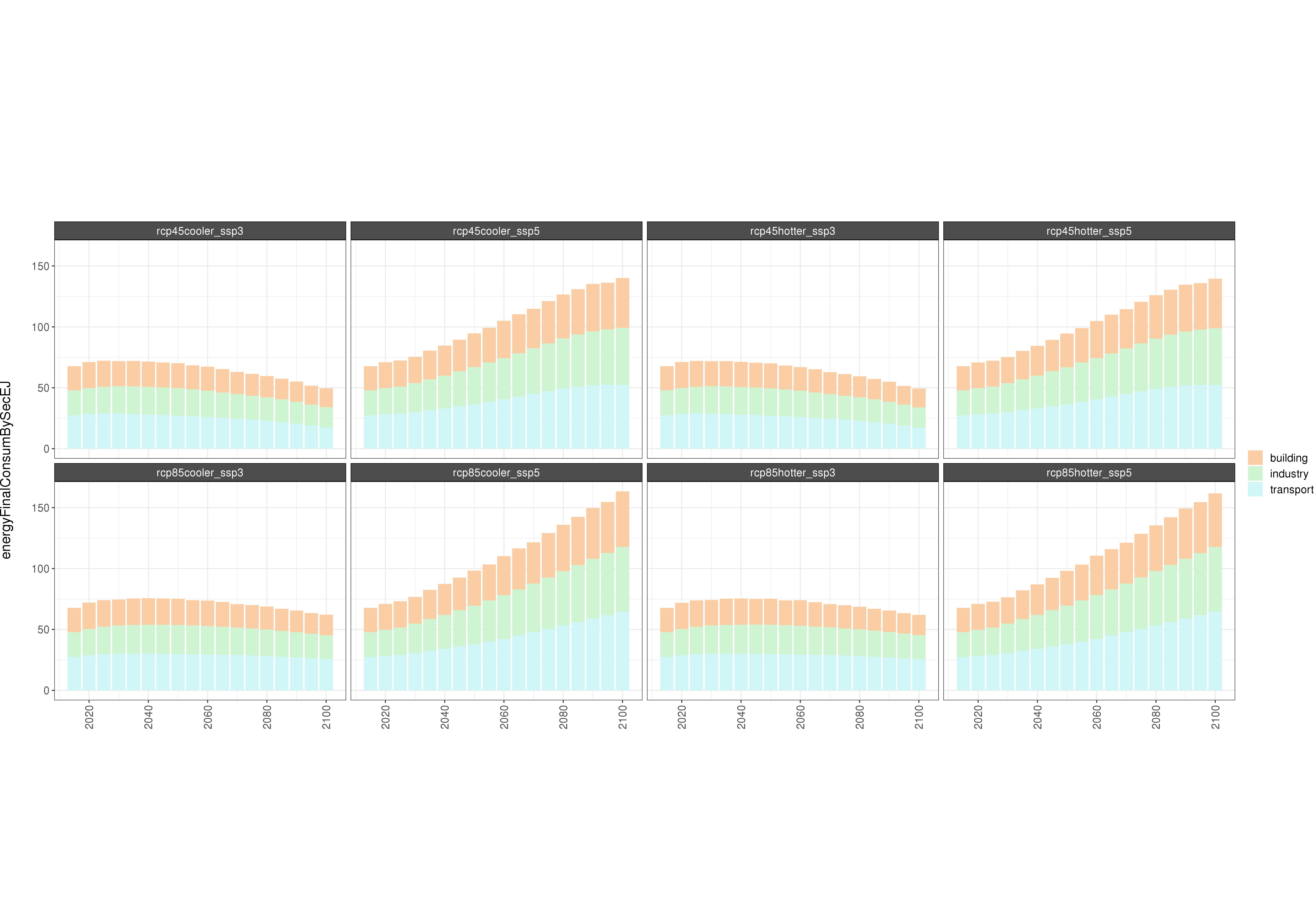 **Comparison of GCAM energy outputs for 8 climate and socioeconomic scenarios. **