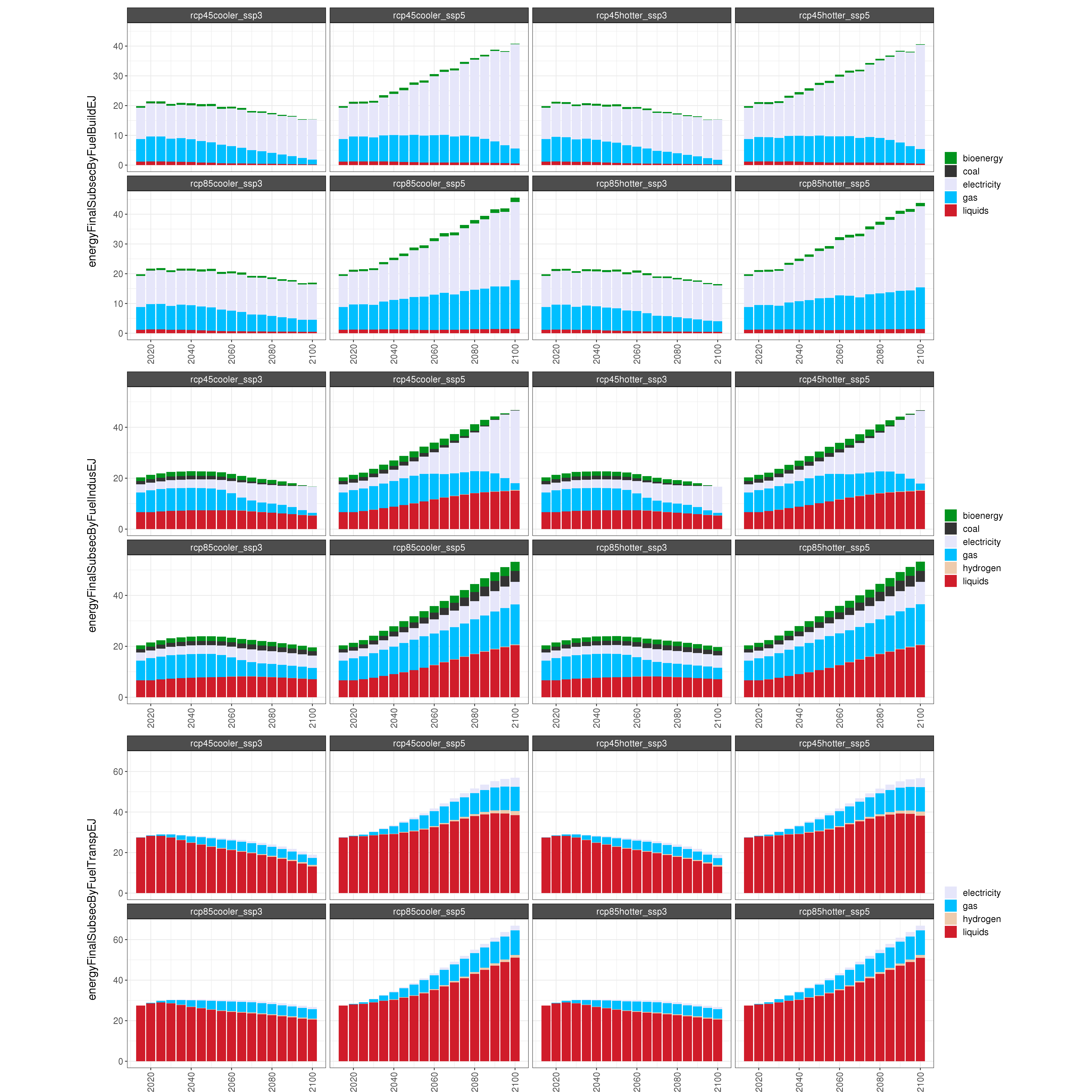 **Comparison of GCAM energy outputs for 8 climate and socioeconomic scenarios. **