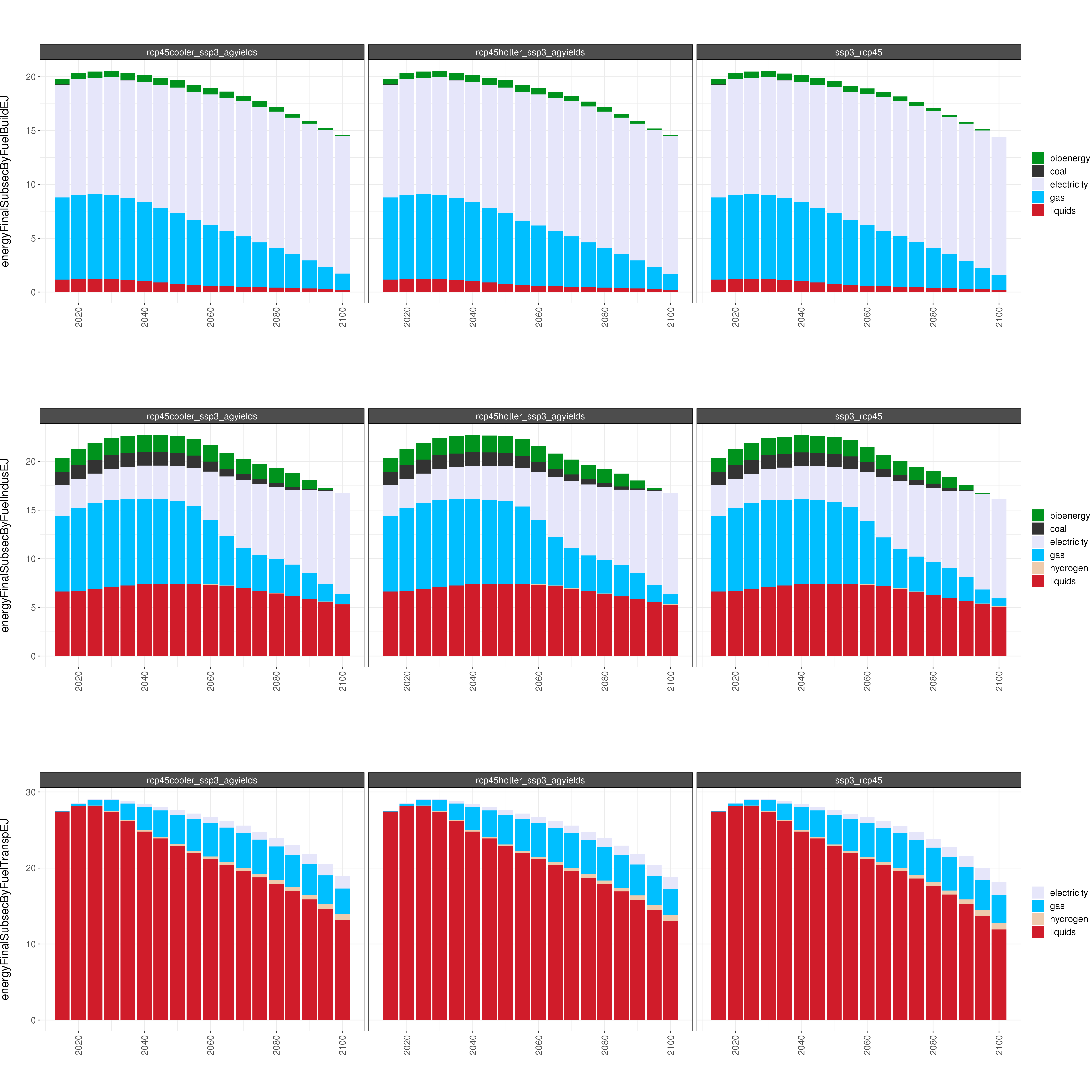 **Comparison of GCAM energy outputs for 8 climate and socioeconomic scenarios.**