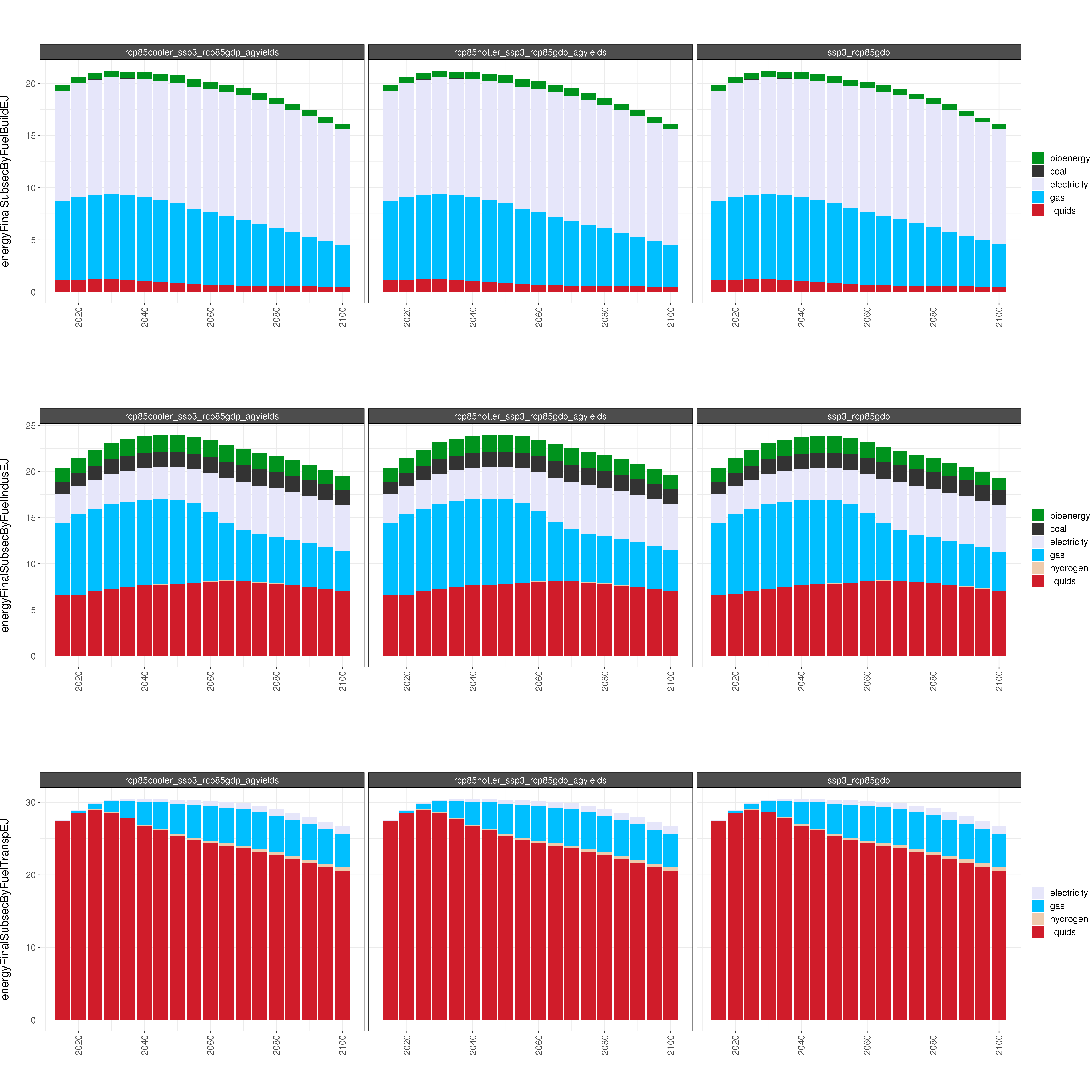 **Comparison of GCAM energy outputs for 8 climate and socioeconomic scenarios.**