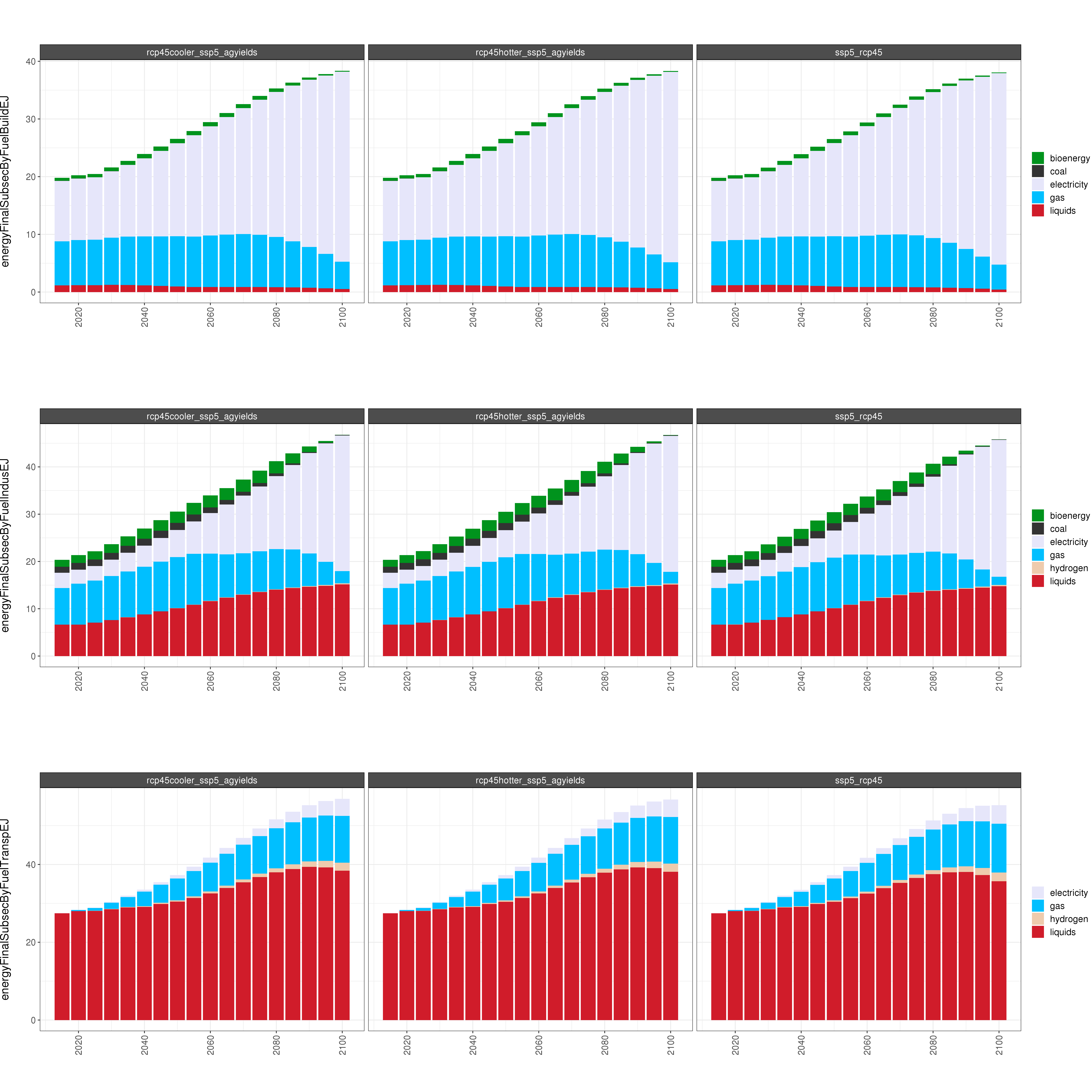 **Comparison of GCAM energy outputs for 8 climate and socioeconomic scenarios.**