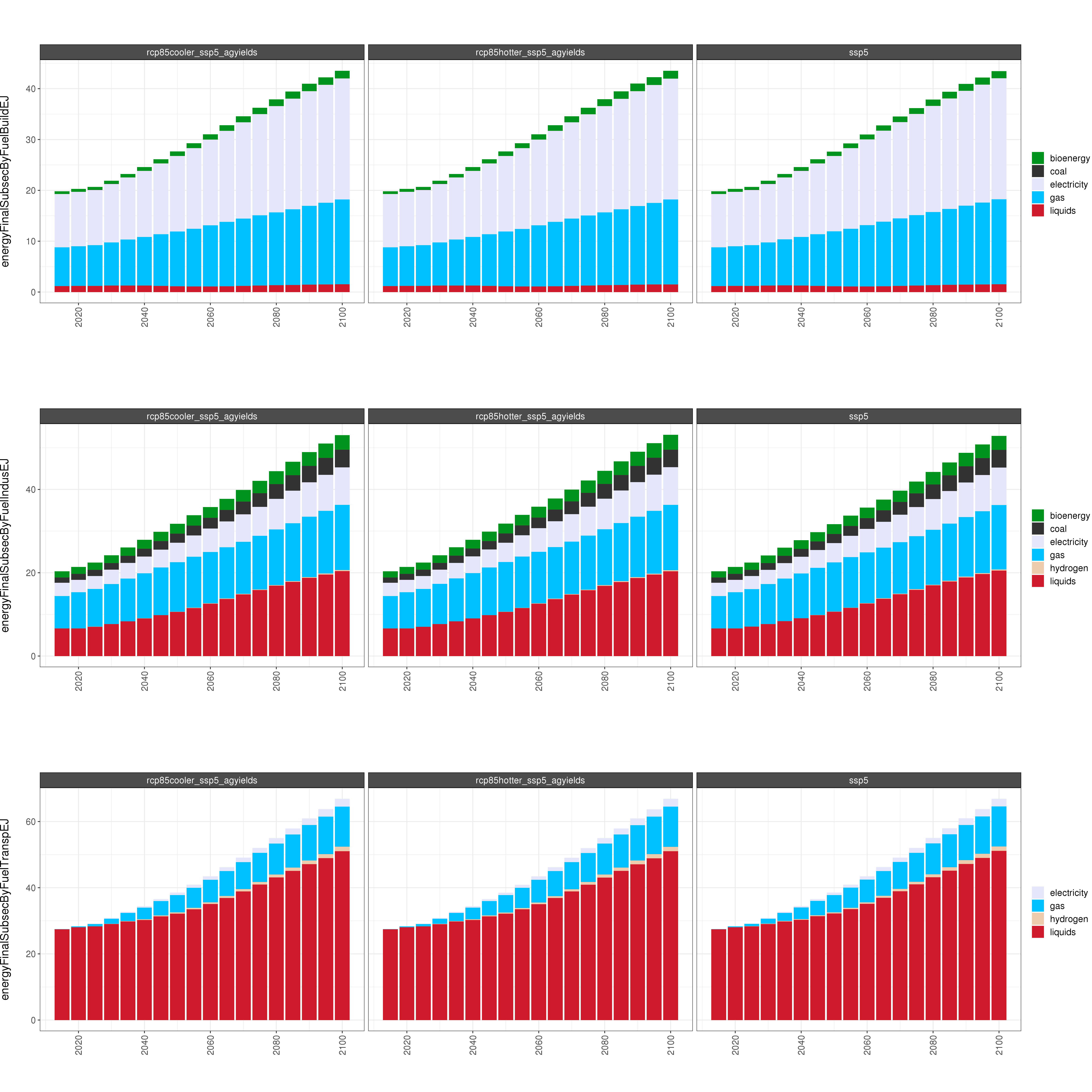 **Comparison of GCAM energy outputs for 8 climate and socioeconomic scenarios.**