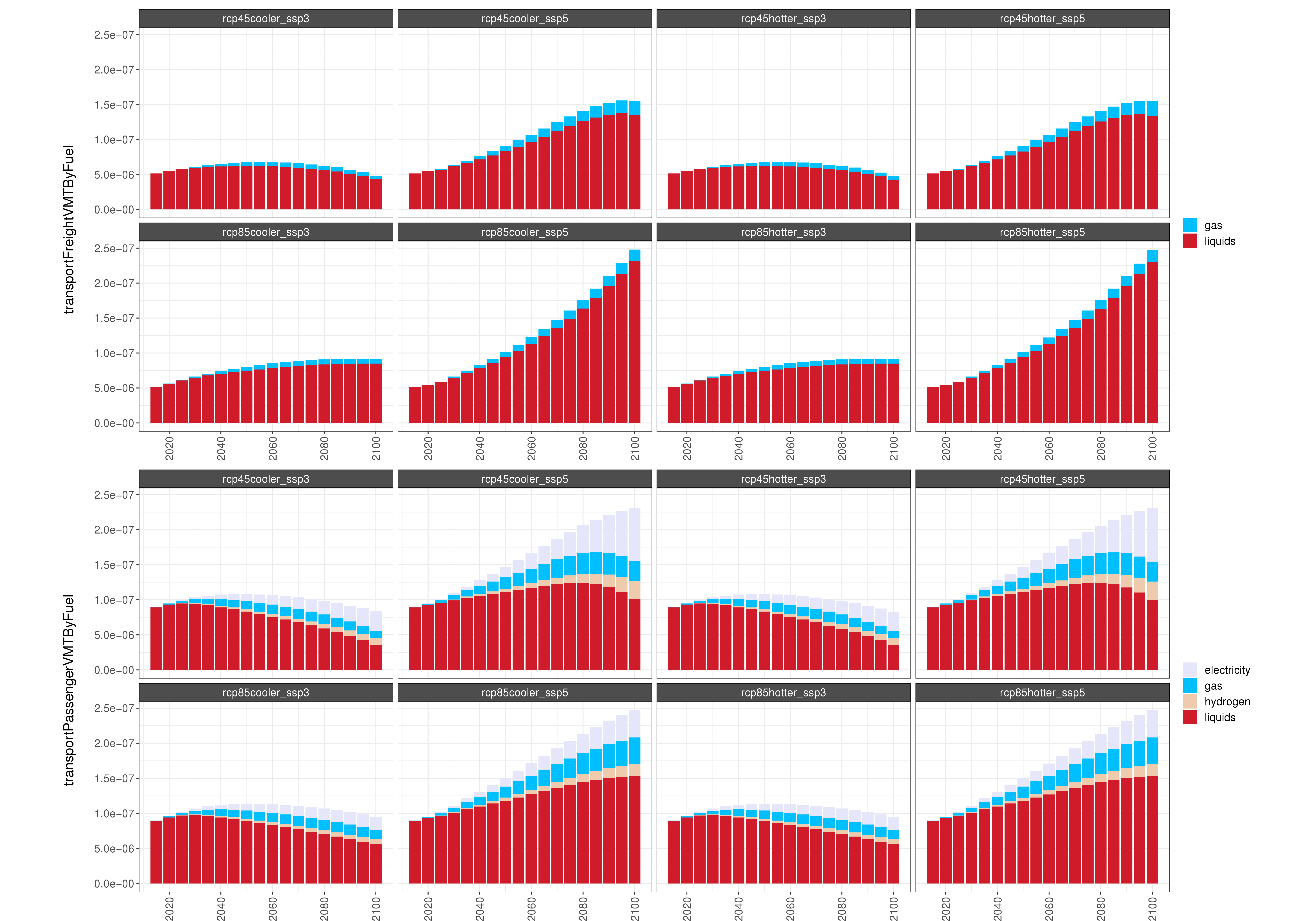 **Comparison of GCAM energy outputs for 8 climate and socioeconomic scenarios. **