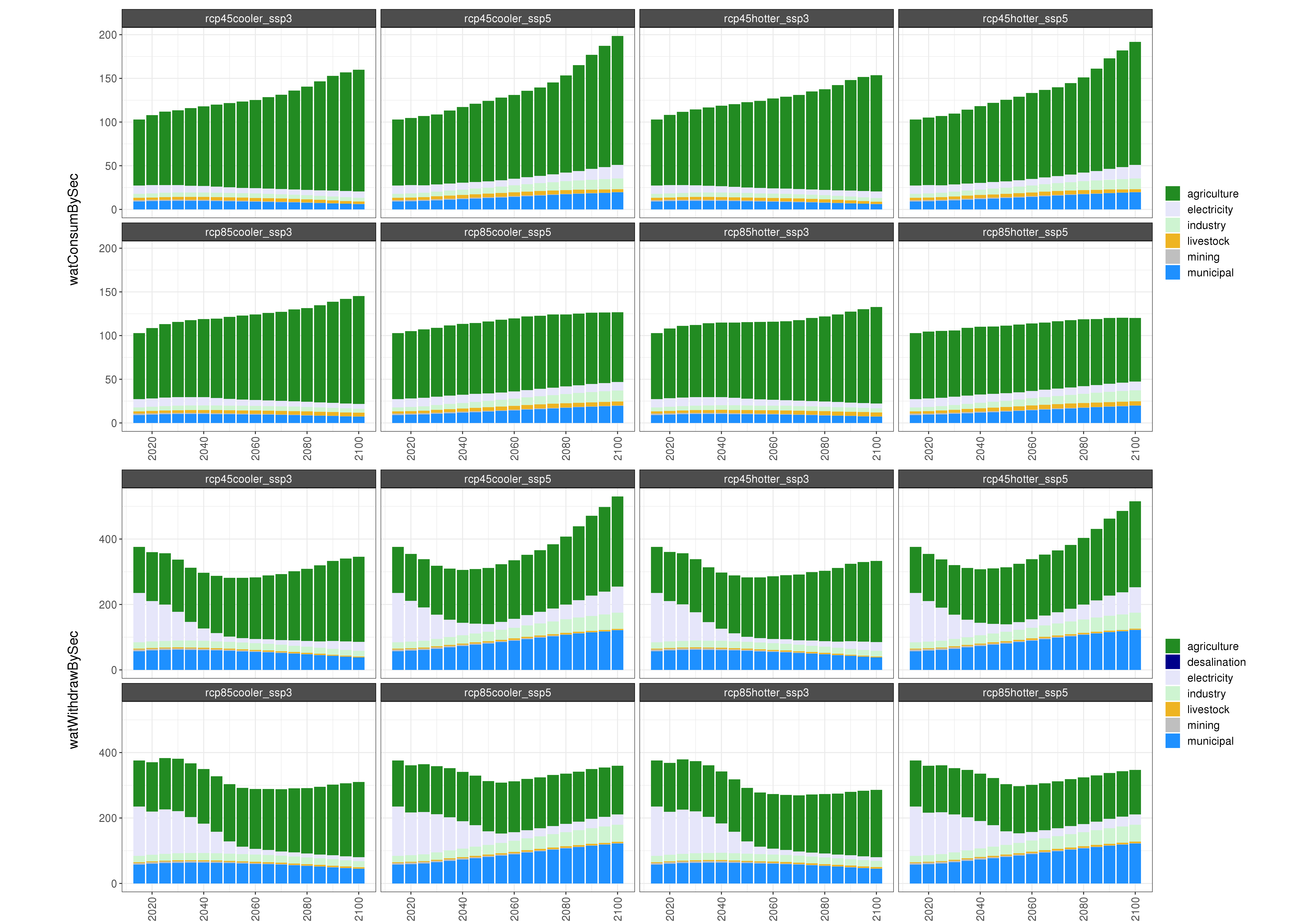 **Comparison of GCAM water outputs for 8 climate and socioeconomic scenarios. **