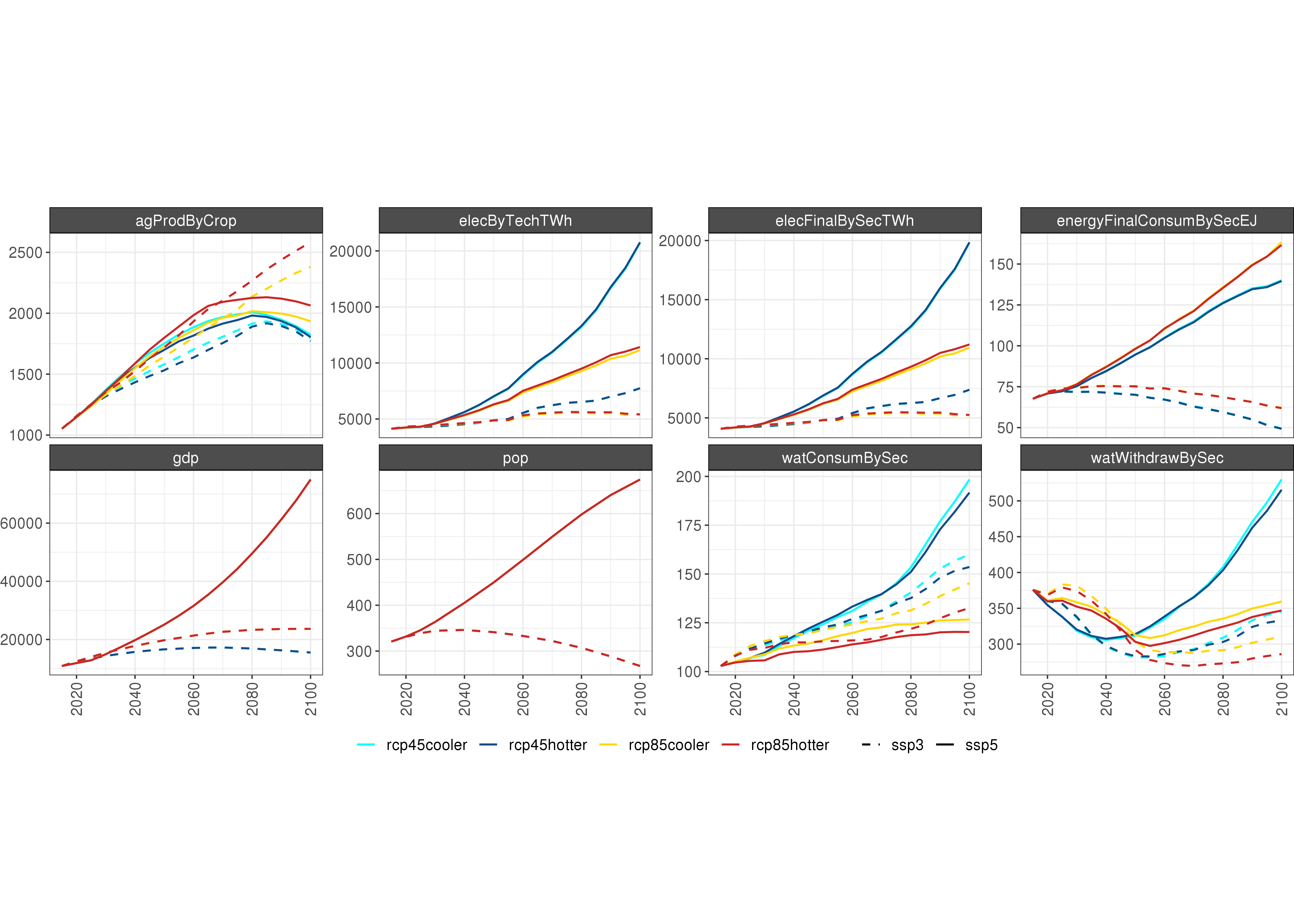 **Comparison of GCAM outputs for 8 climate and socioeconomic scenarios. **