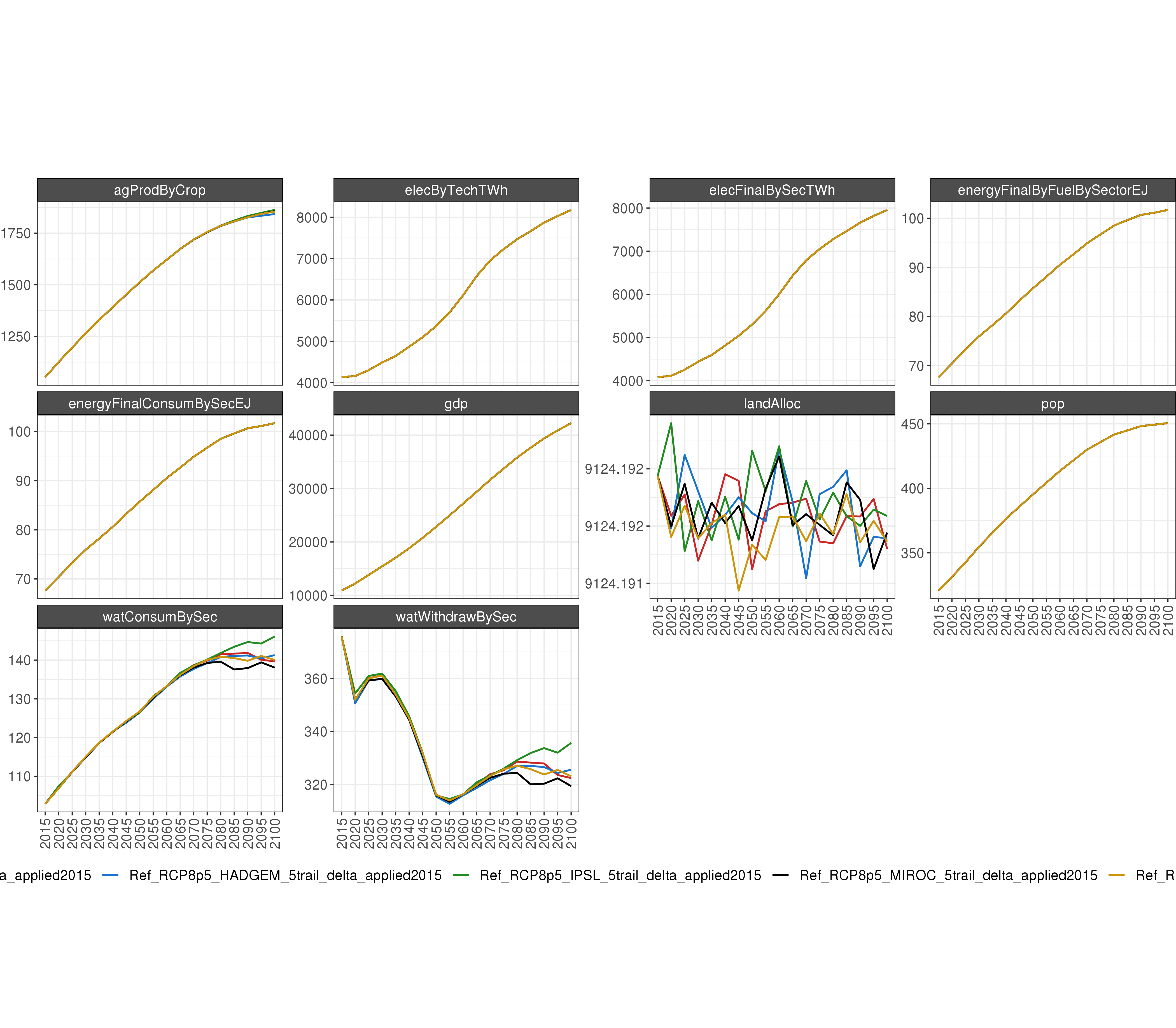 **Comparison of GCAM outputs global runoff for 5 GCMS **