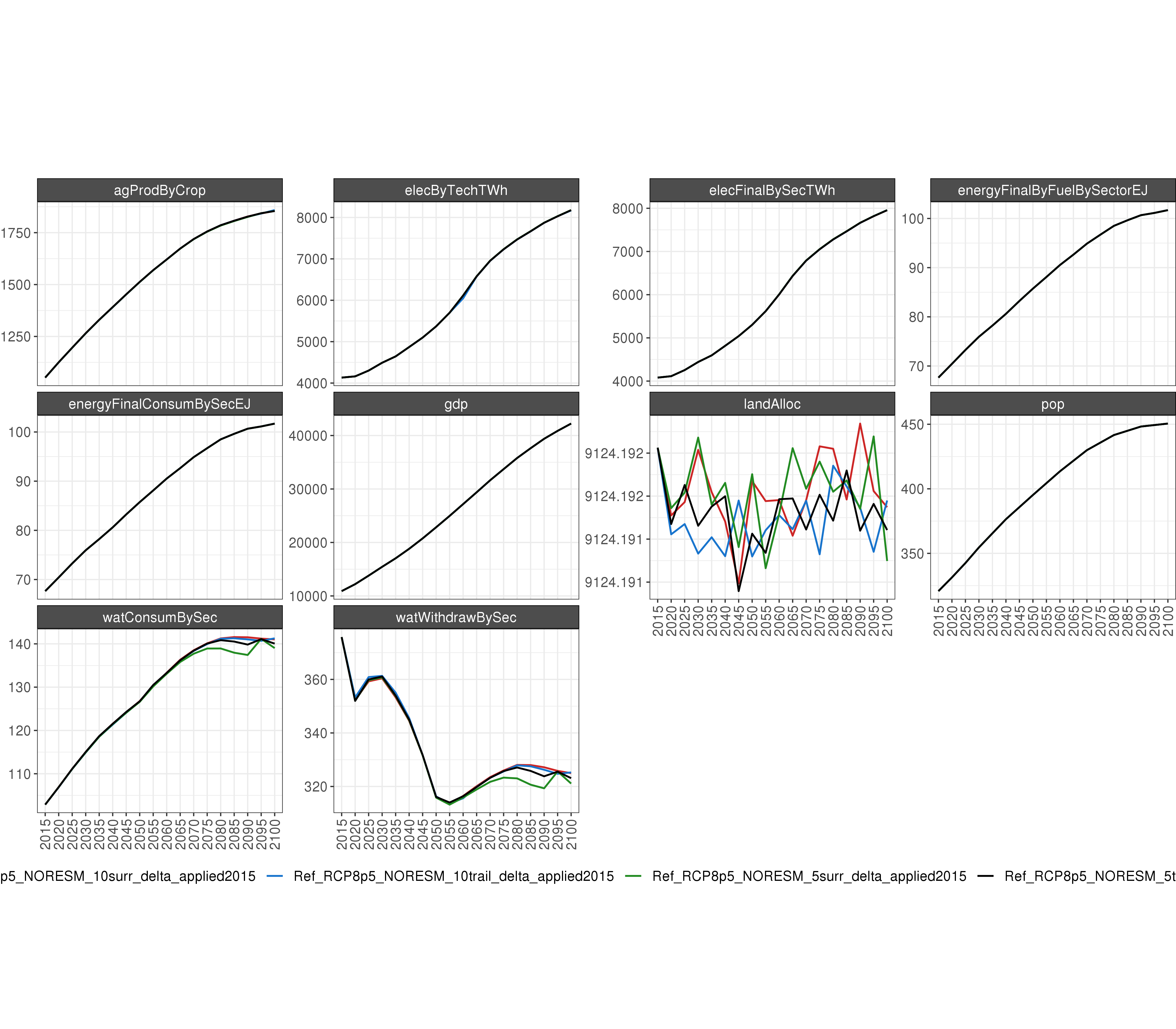 **Comparison of GCAM outputs global runoff for 5 GCMS **