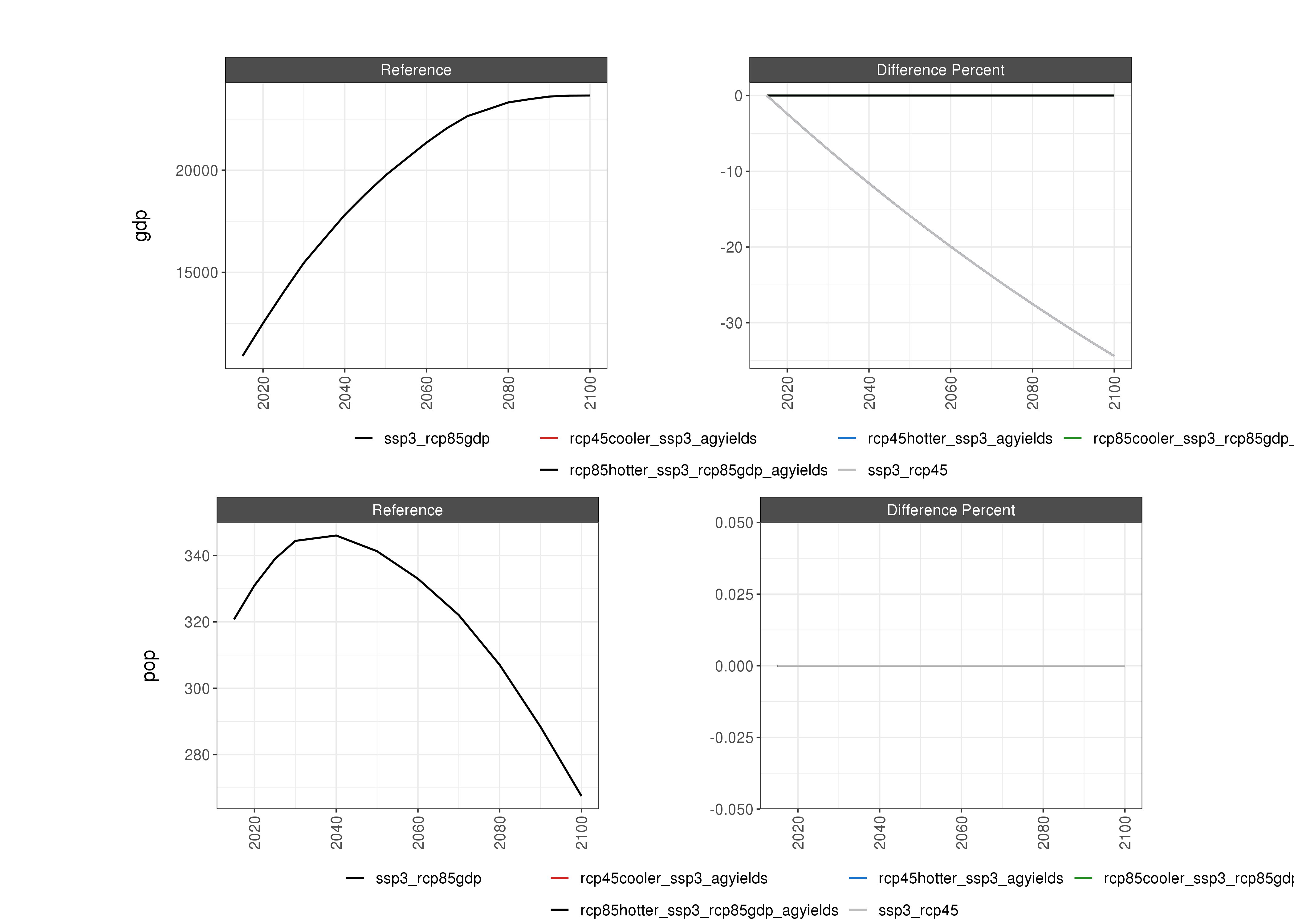 **Comparison of GCAM socioeconomic outputs % Diff**