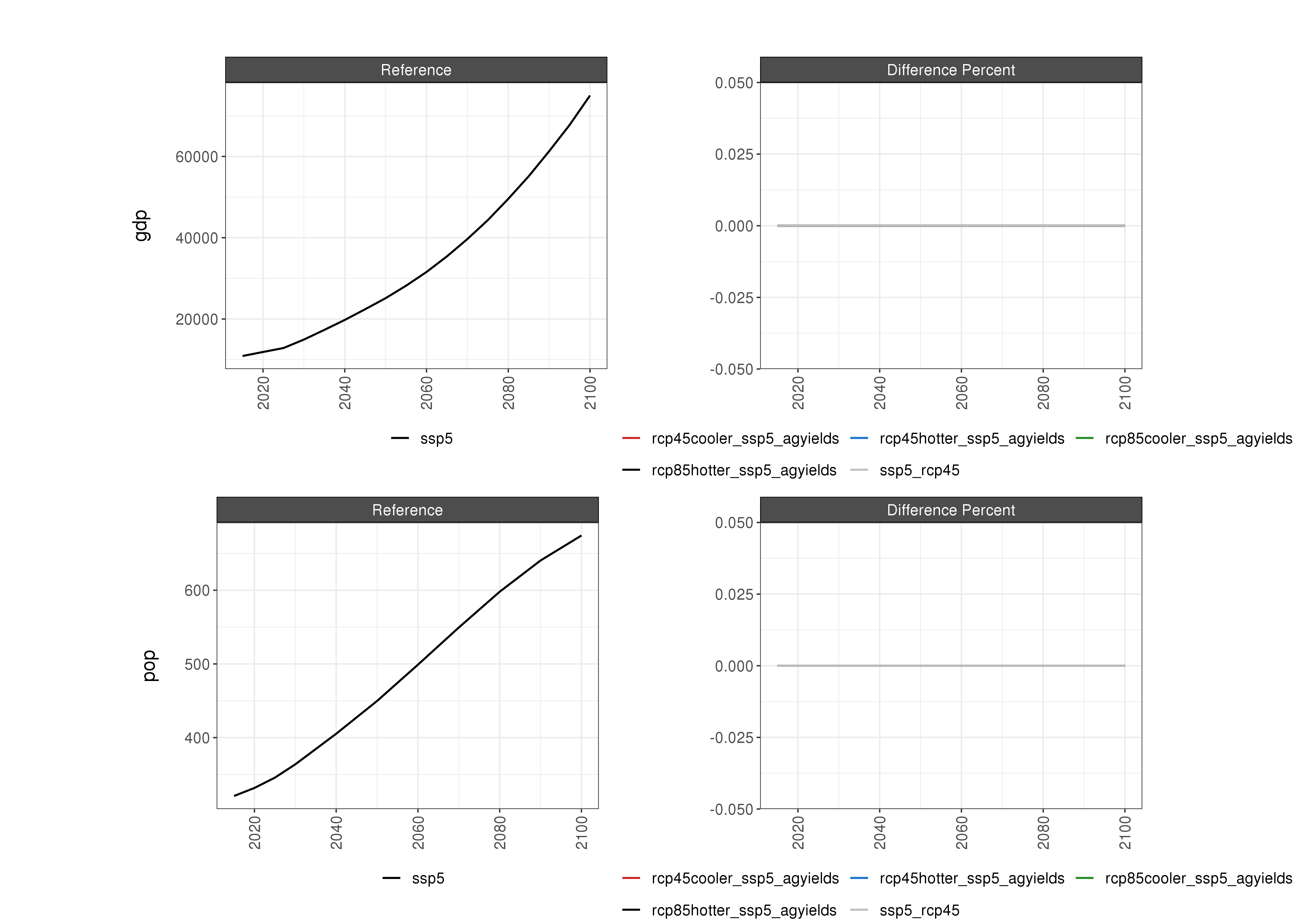 **Comparison of GCAM socioeconomic outputs % Diff**