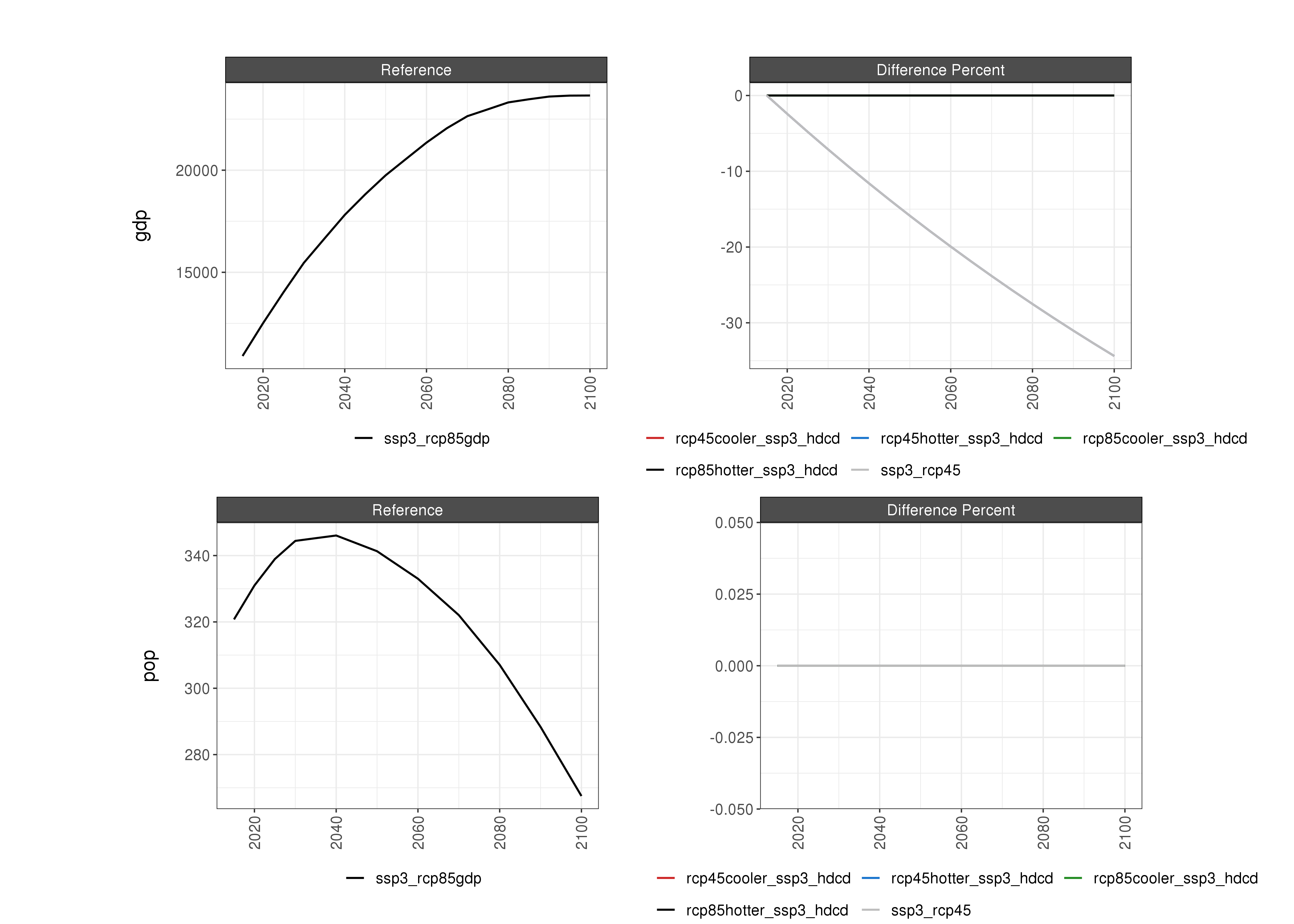 **Comparison of GCAM socioeconomic outputs % Diff**