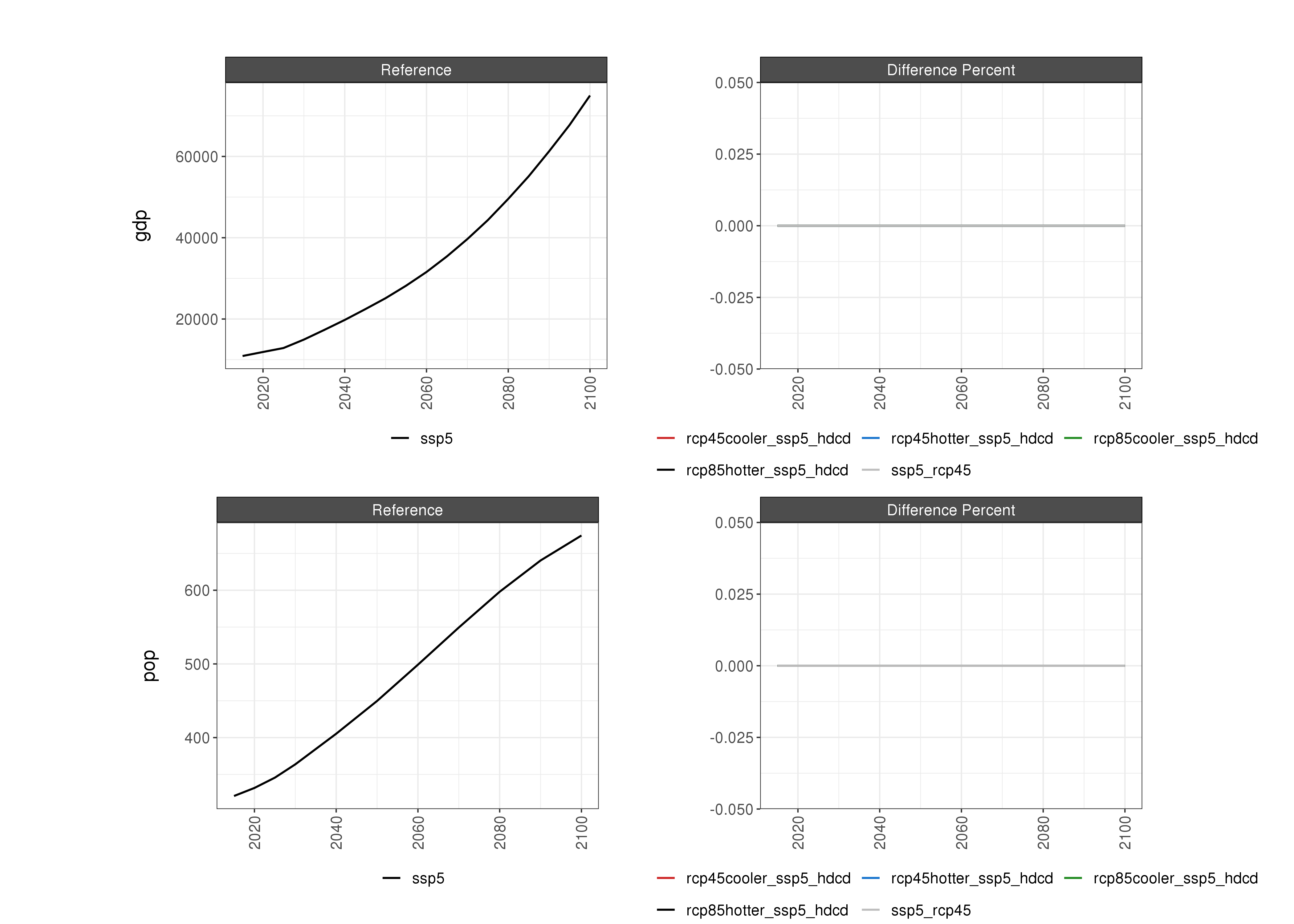 **Comparison of GCAM socioeconomic outputs % Diff**