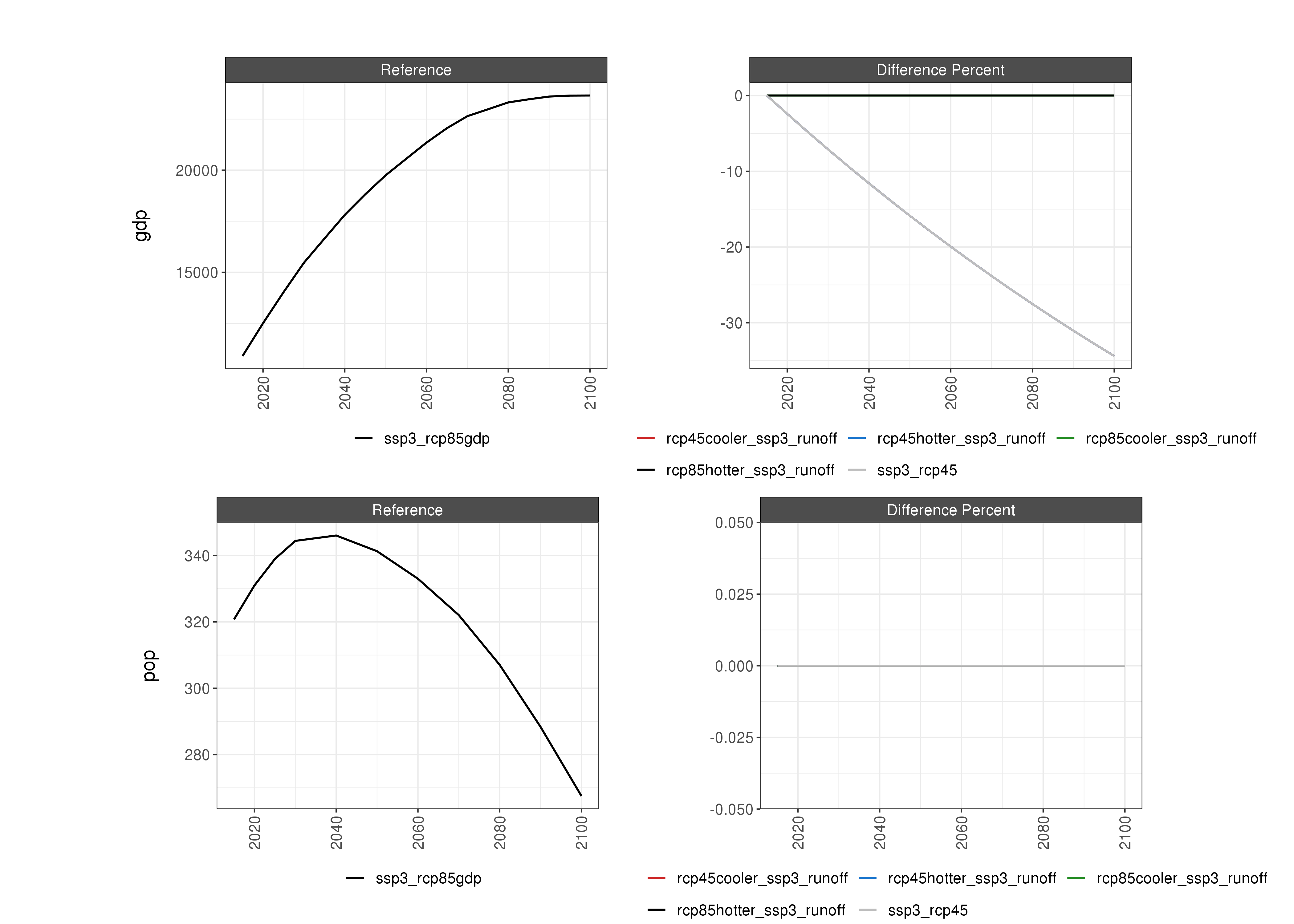 **Comparison of GCAM socioeconomic outputs % Diff**