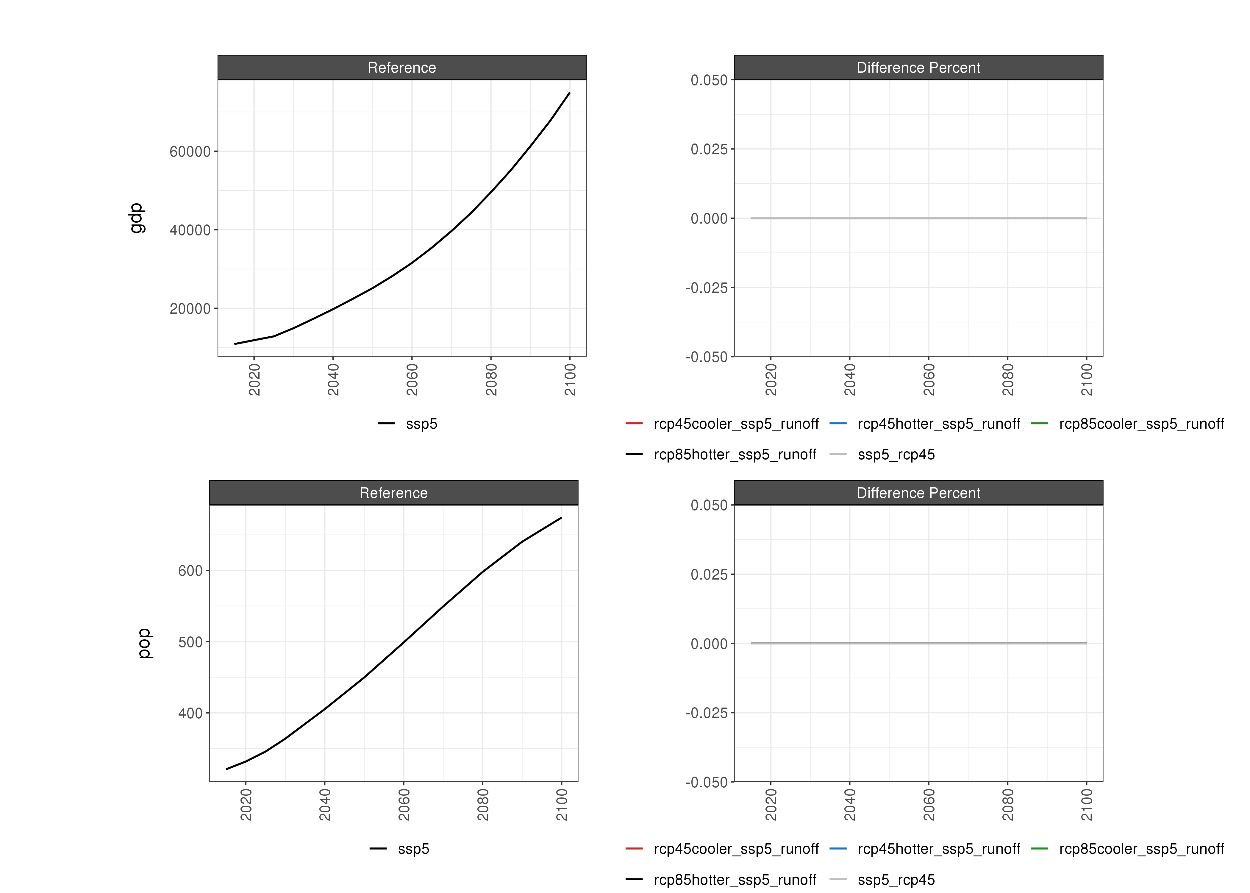 **Comparison of GCAM socioeconomic outputs % Diff**