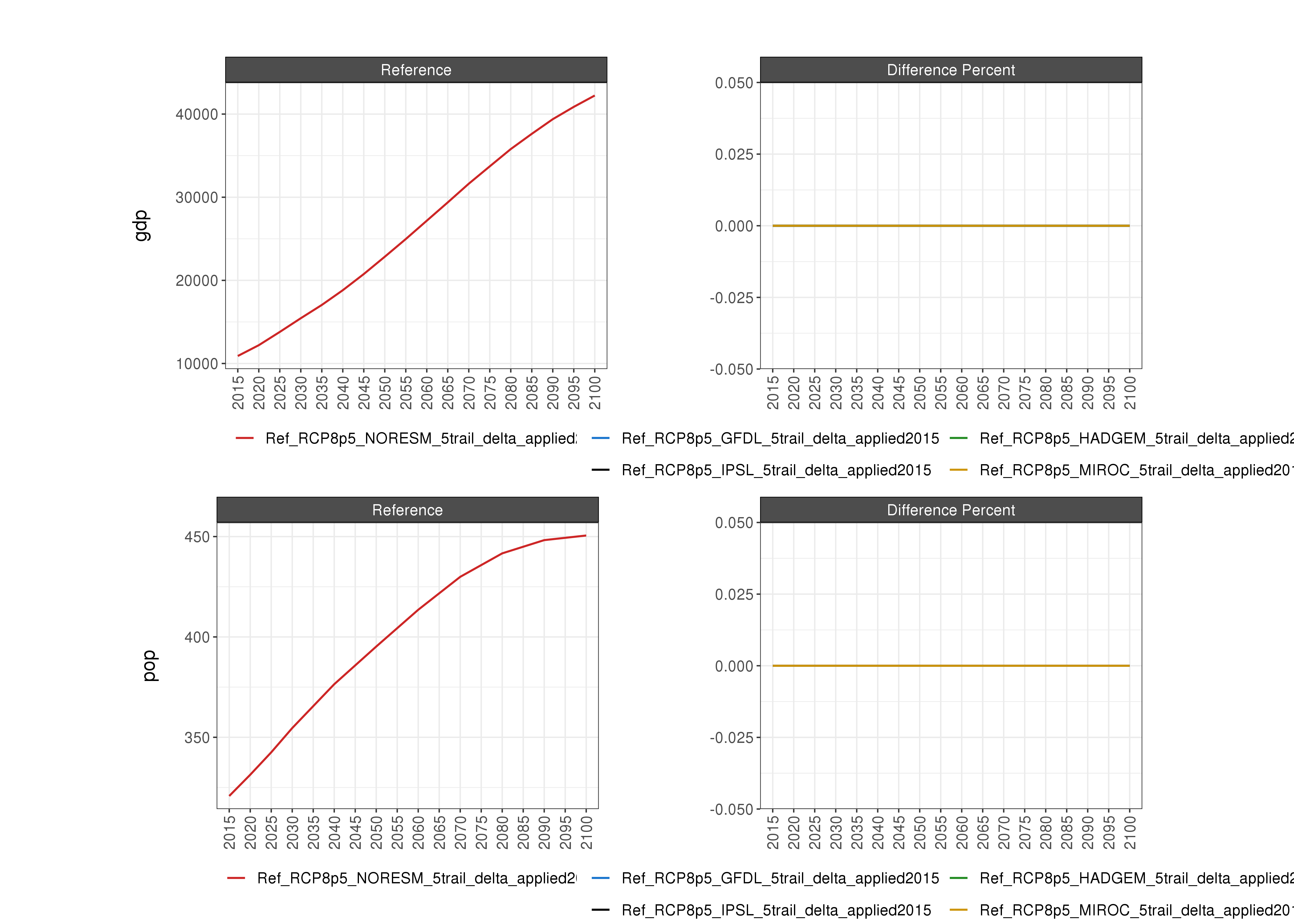 **Comparison of GCAM socioeconomic outputs for 5 GCMS % Diff**