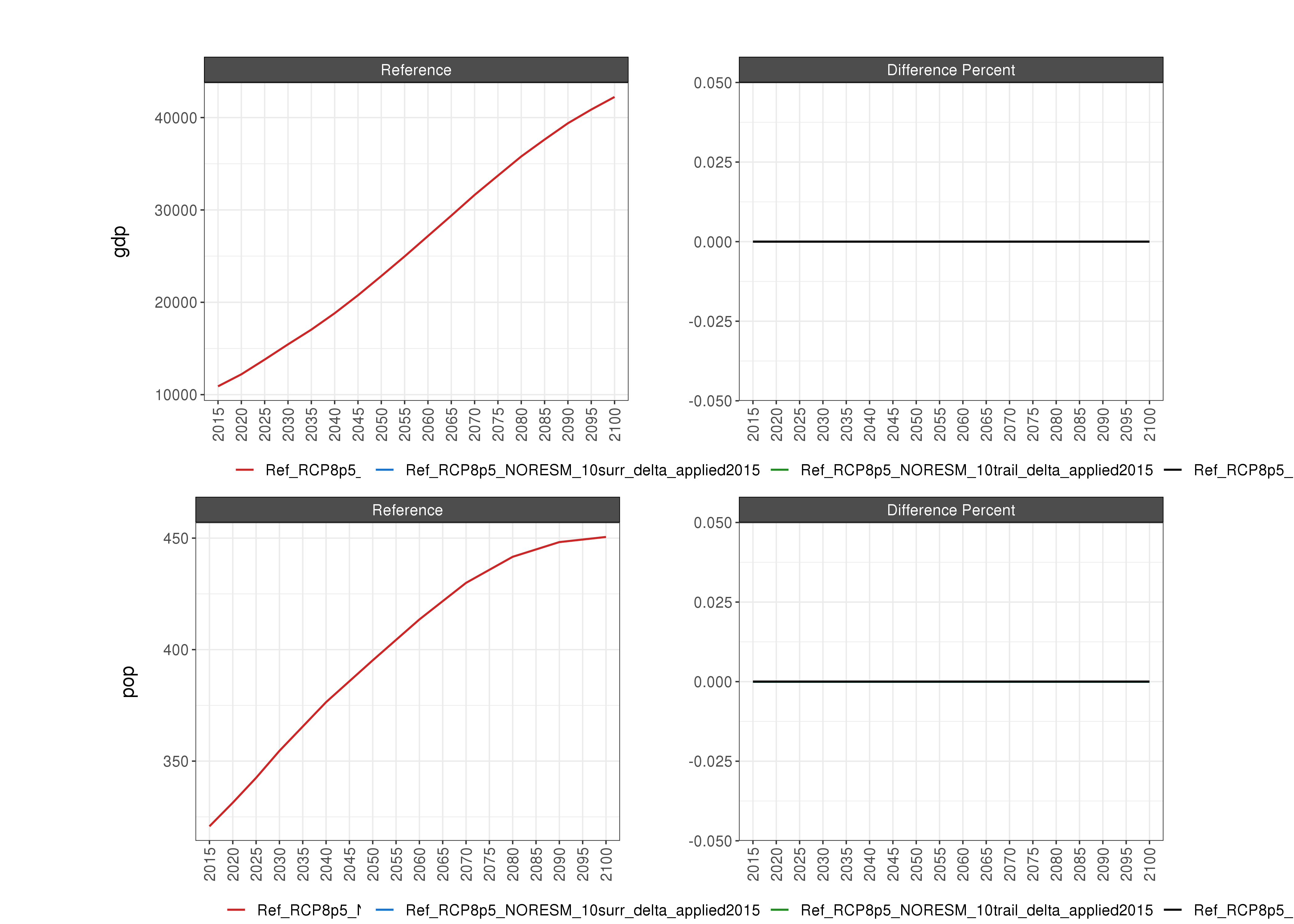 **Comparison of GCAM socioeconomic outputs for Smoothing % Diff**