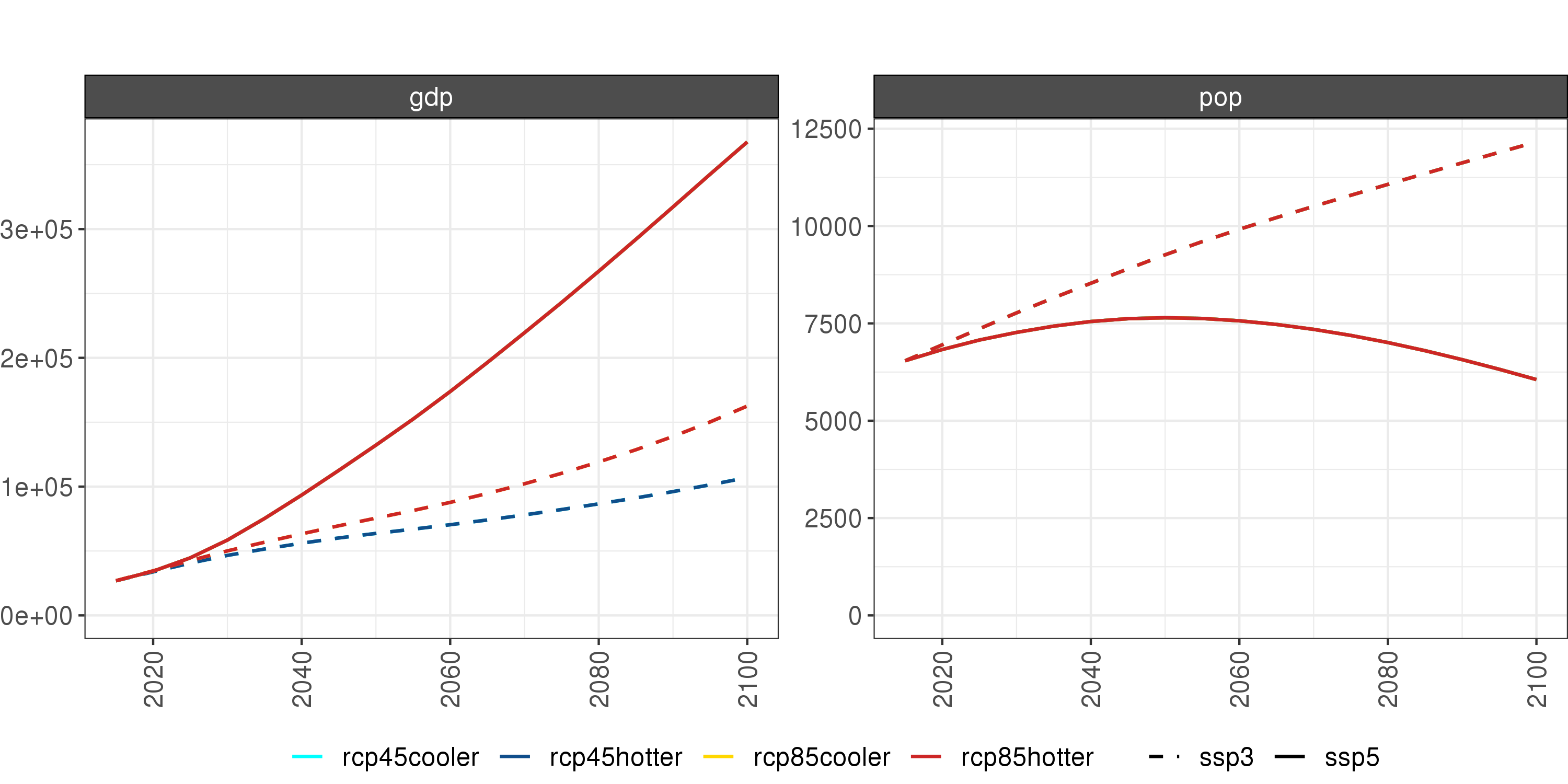 **Comparison of Rest of World GDP and population for 8 climate and socioeconomic scenarios (absolute difference). **